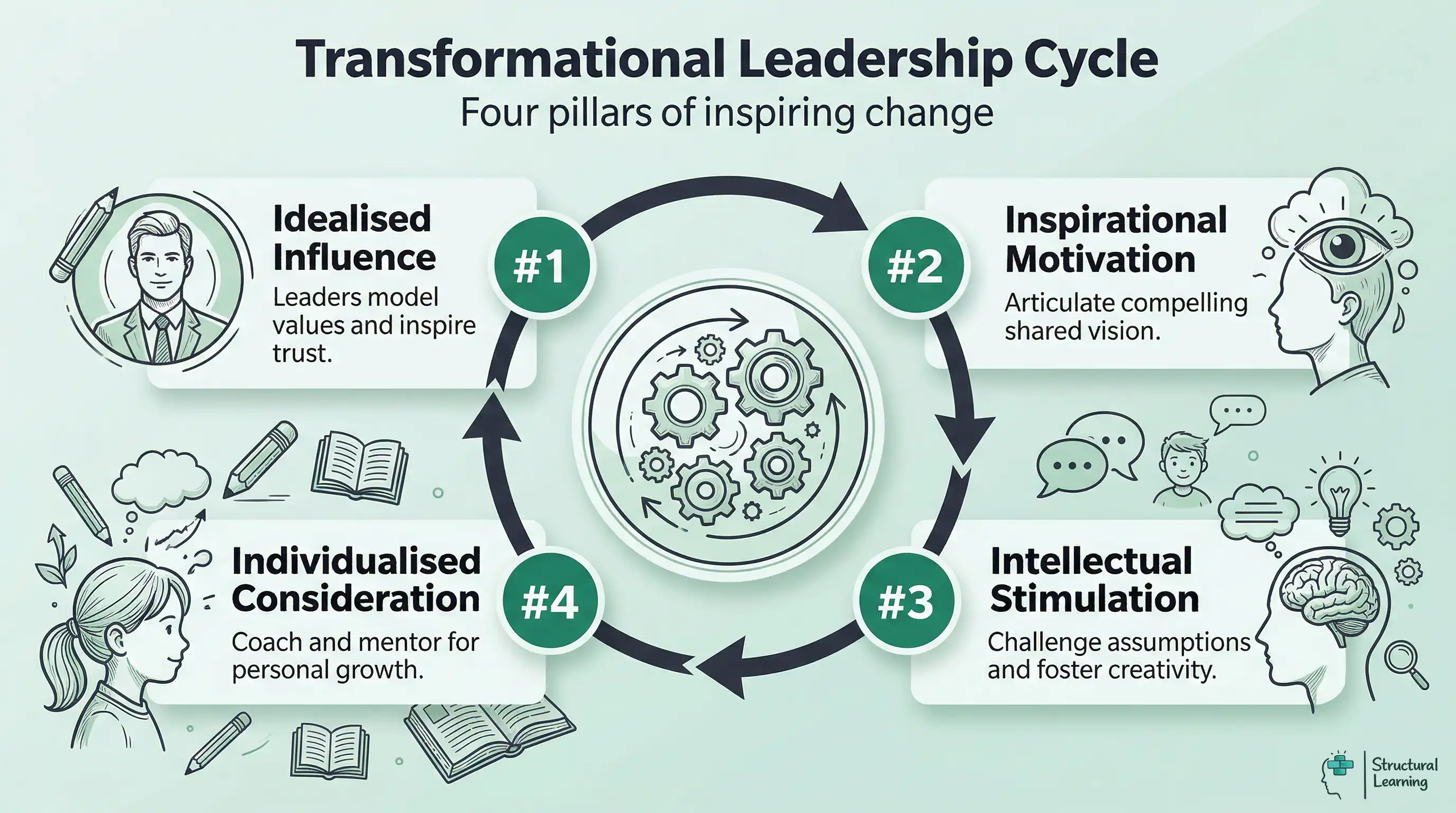 Infographic showing the four continuous components of Transformational Leadership: Idealised Influence, Inspirational Motivation, Intellectual Stimulation, and Individualised Consideration.