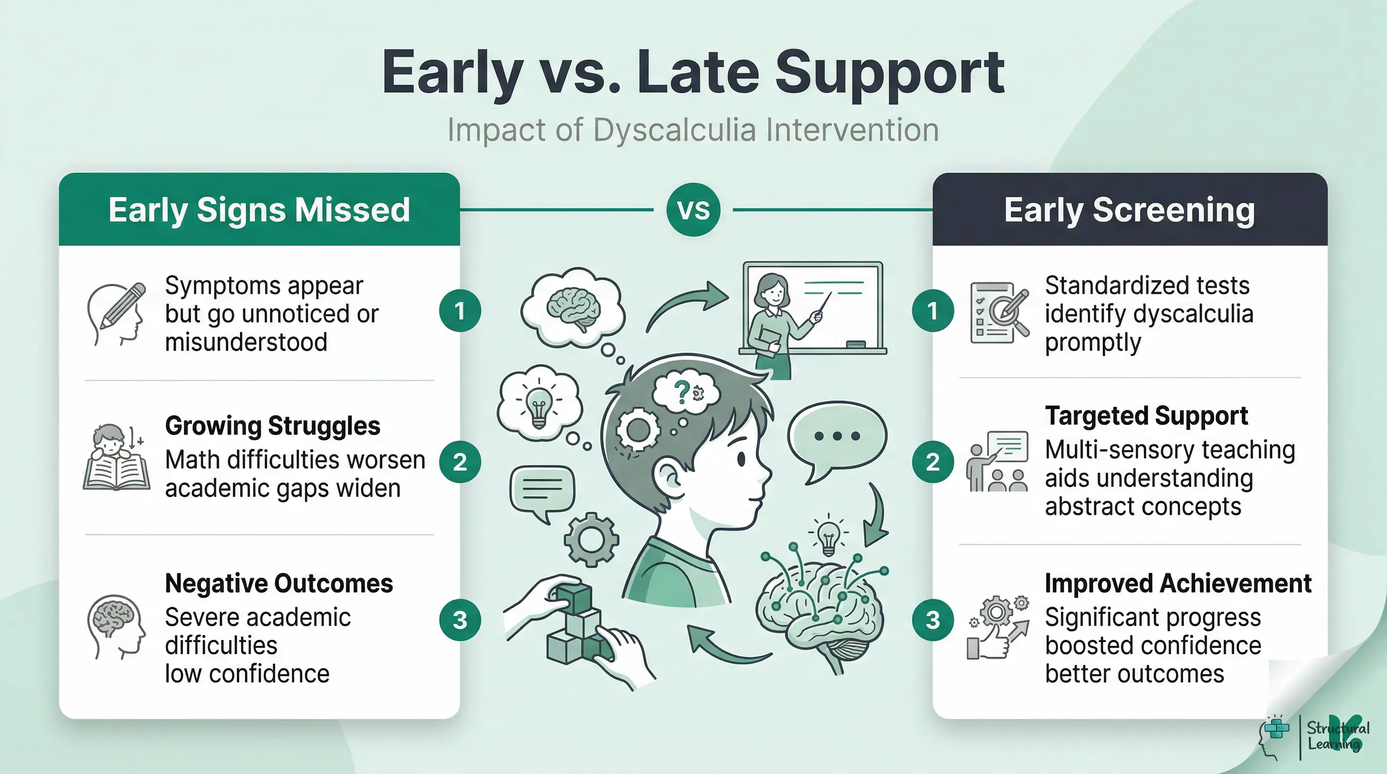 Infographic comparing outcomes for dyscalculia: early identification and support versus undiagnosed and untreated progression.