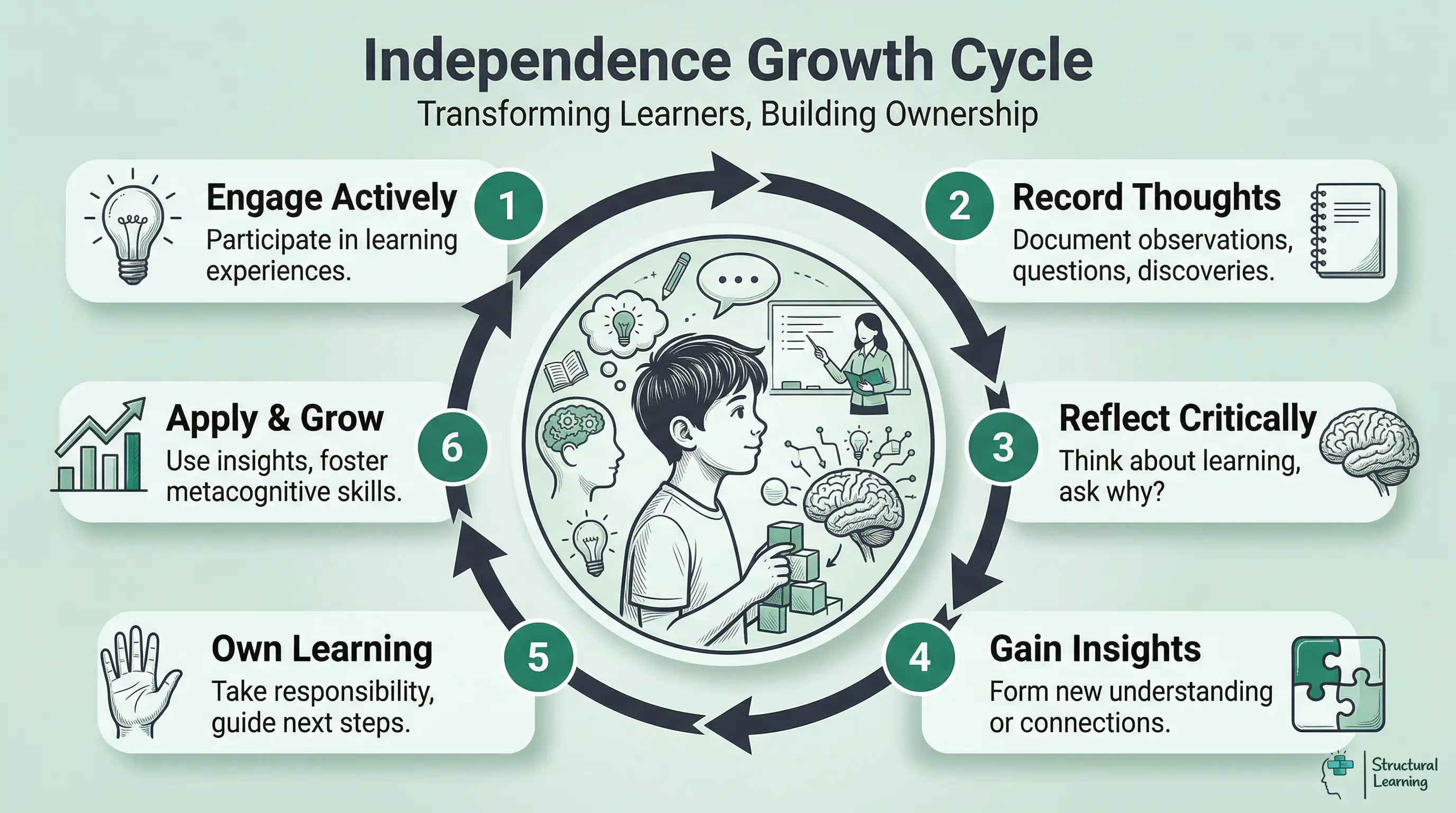 Infographic showing the 6-step Independence Growth Cycle: Engage Actively, Record Thoughts, Reflect Critically, Gain Insights, Own Learning, and Apply & Grow. This cycle demonstrates how learning journals transform passive learners into self-directed students.