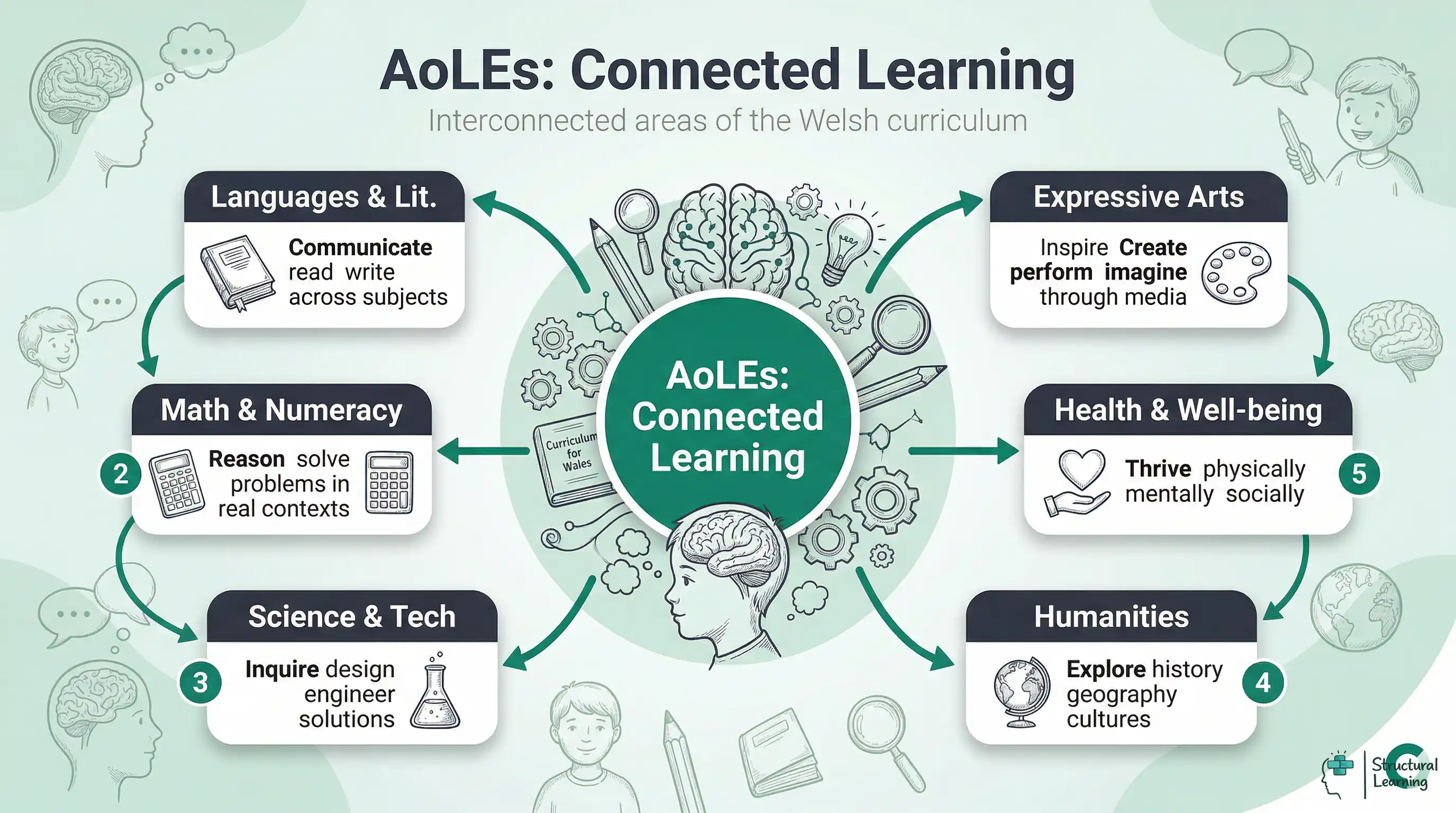 Mindmap infographic showing 'Curriculum for Wales' as the central concept, with six radiating branches representing the interconnected Areas of Learning and Experience (AoLEs): Languages & Literacy, Math & Numeracy, Science & Technology, Humanities, Health & Well-being, and Expressive Arts.
