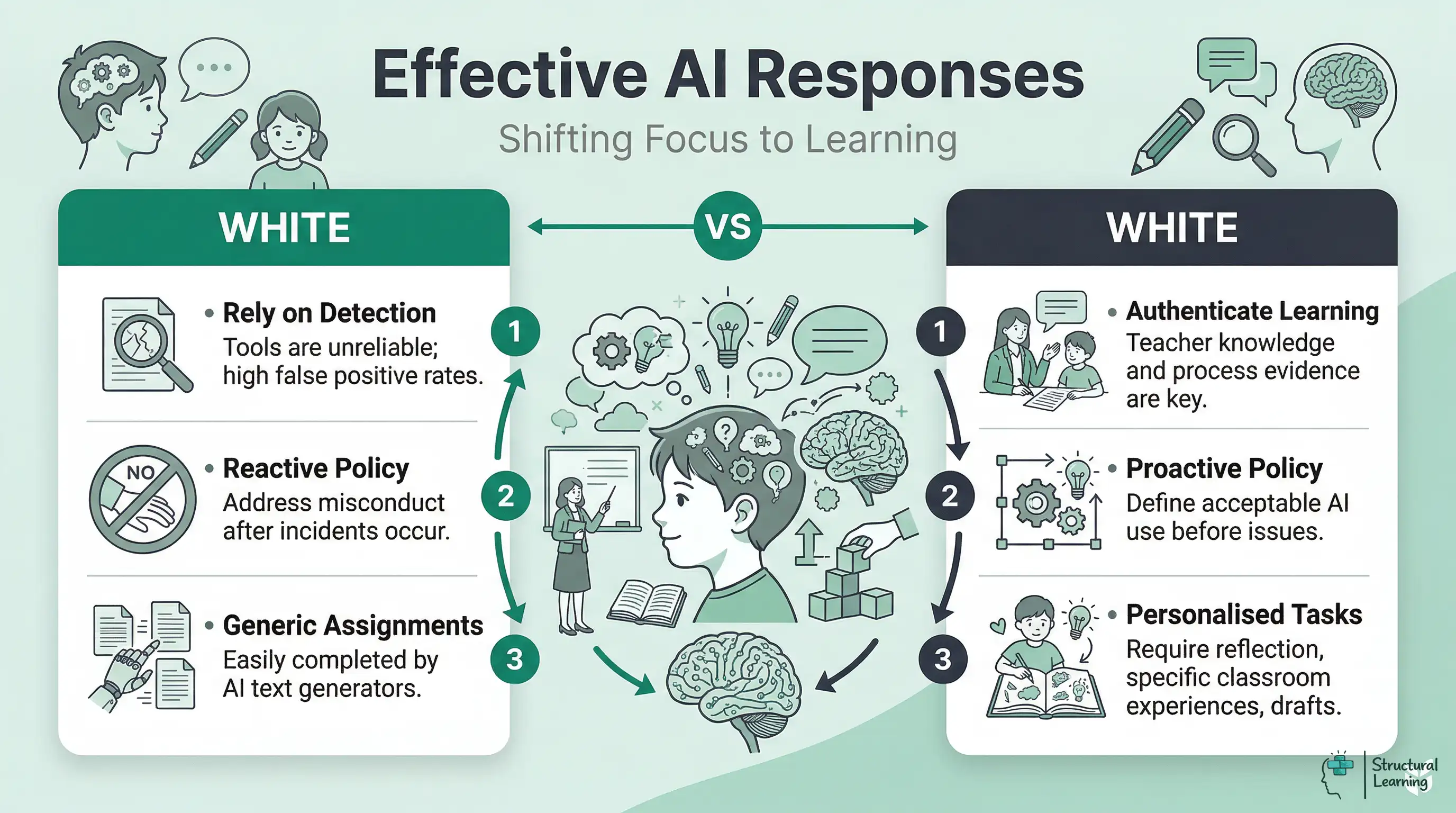 Infographic comparing ineffective and effective approaches to academic integrity with AI. Ineffective methods (detection, reactive policy, generic tasks) are contrasted with effective strategies (teacher authentication, proactive policy, personalized assessment).
