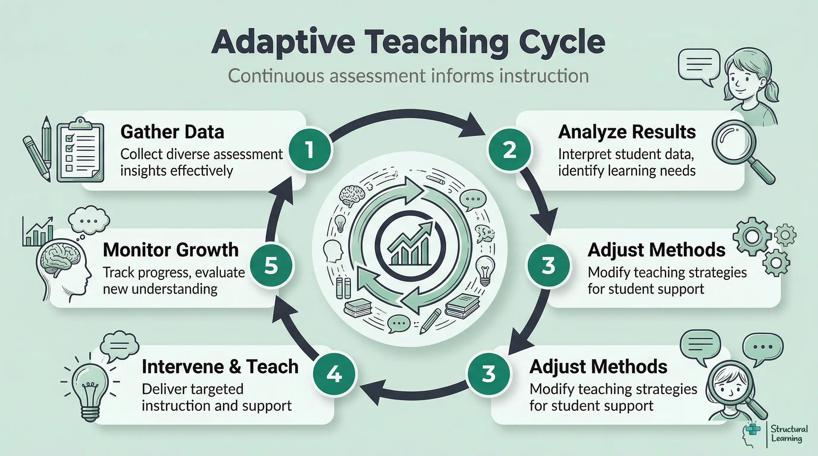 Infographic: Adaptive Teaching Cycle. Shows 5 steps: Gather Data, analyse Results, Adjust Methods, Intervene & Teach, Monitor Growth. Highlights continuous assessment for student progress.