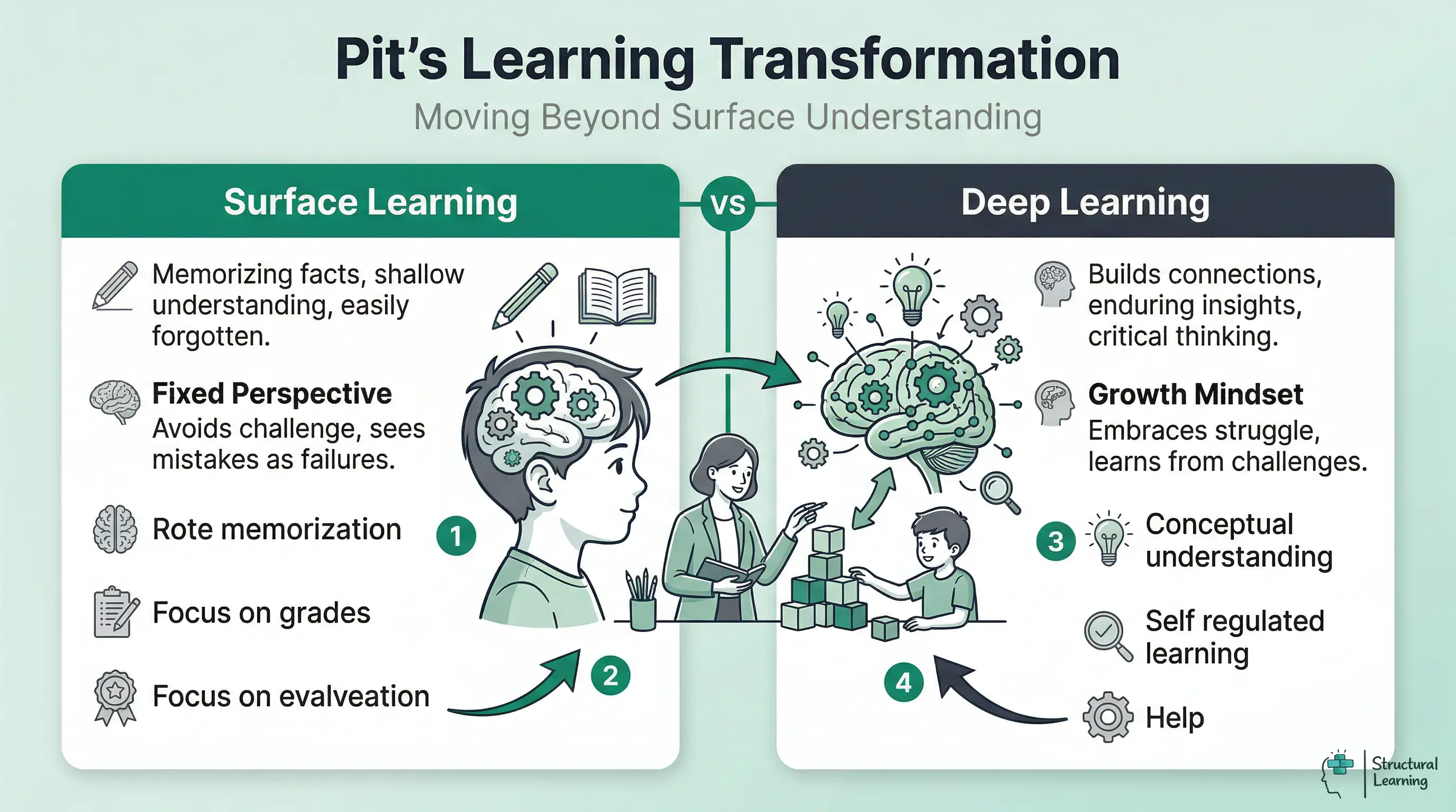 Infographic comparing characteristics of surface learning with deep learning, and fixed perspective with growth mindset, illustrating the impact of the Learning Pit.