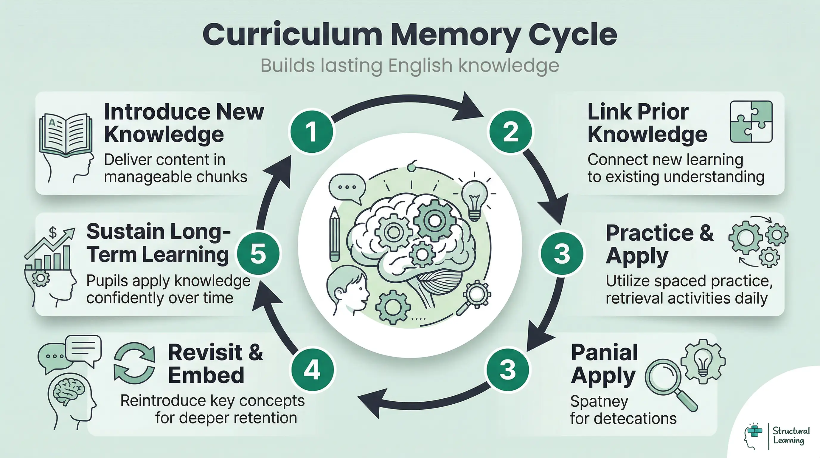 Infographic showing the 5-step curriculum memory cycle for English knowledge: Introduce New Knowledge, Link Prior Knowledge, Practice & Apply, Revisit & Embed, Sustain Long-Term Learning.