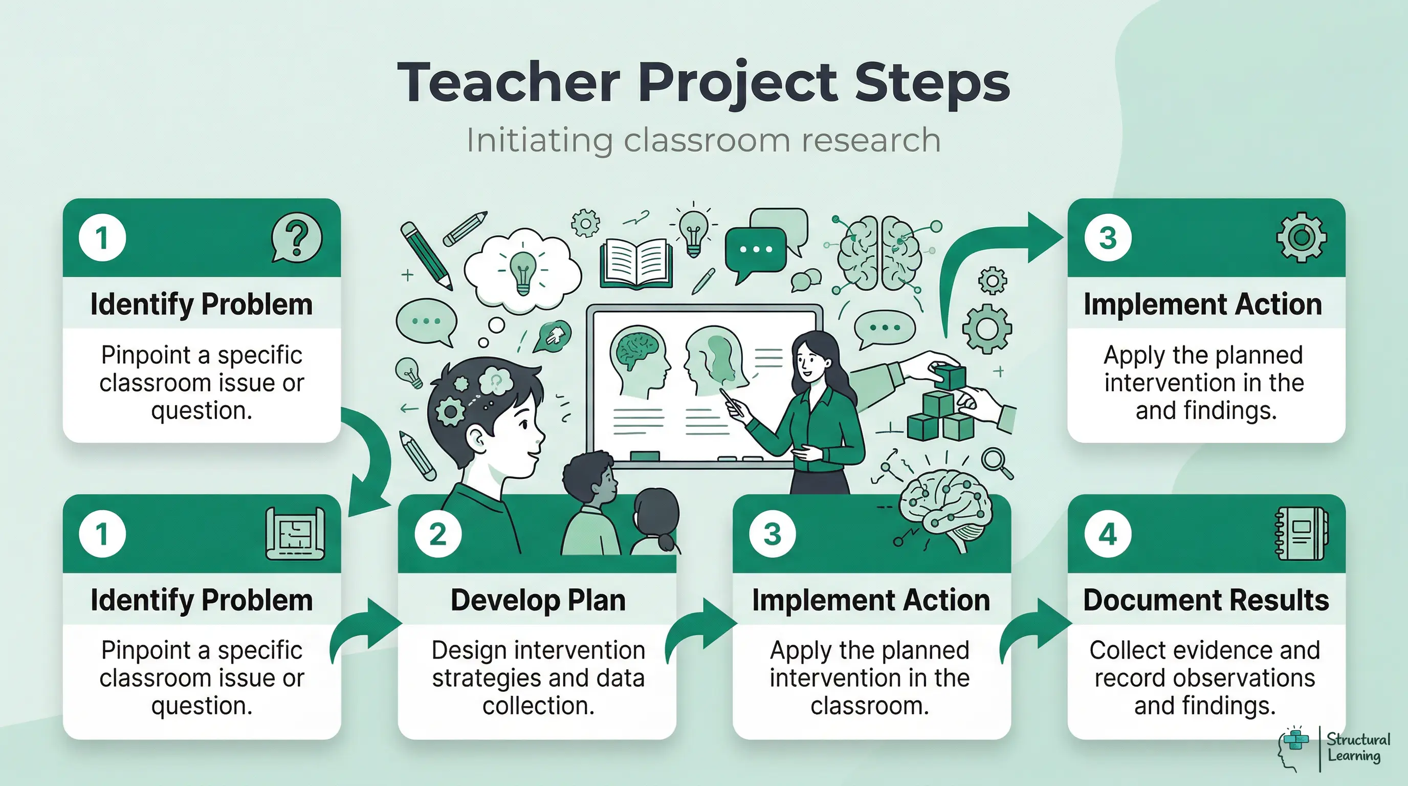 Infographic showing four sequential steps for teachers to create an action research project: identifying a problem, developing a plan, implementing action, and documenting results.