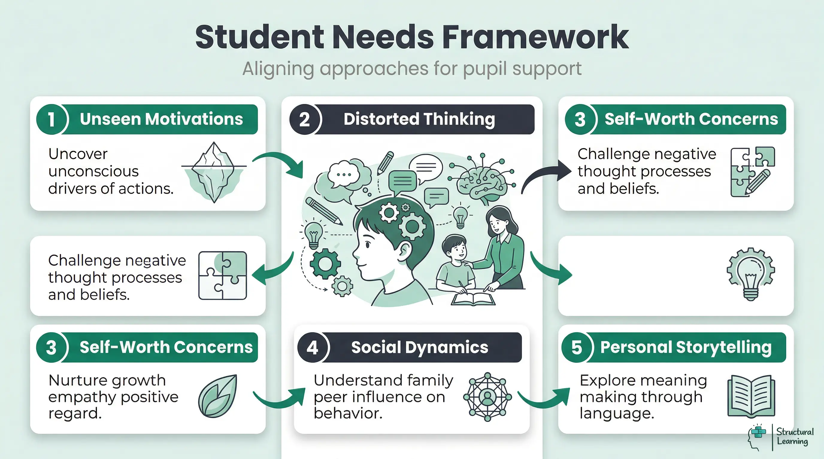 Framework for teachers matching student needs to counselling theories for effective support.