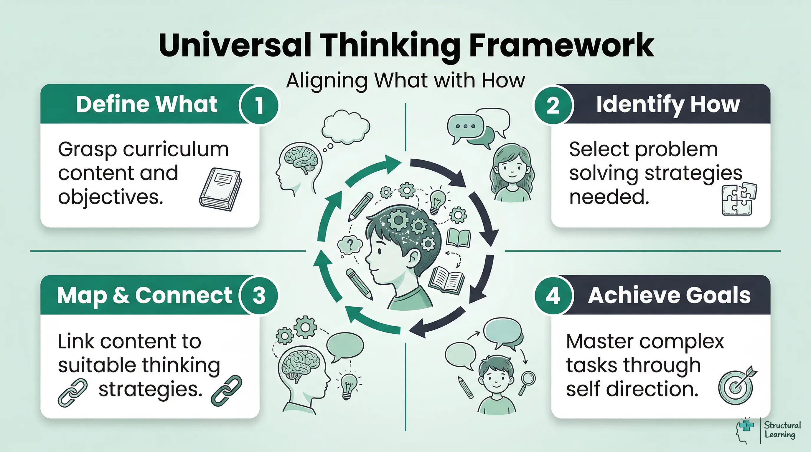 Infographic showing the Universal Thinking Framework. It outlines four steps: Define 'What' (curriculum), Identify 'How' (strategies), Map & Connect (link content), and Achieve Goals (master tasks).