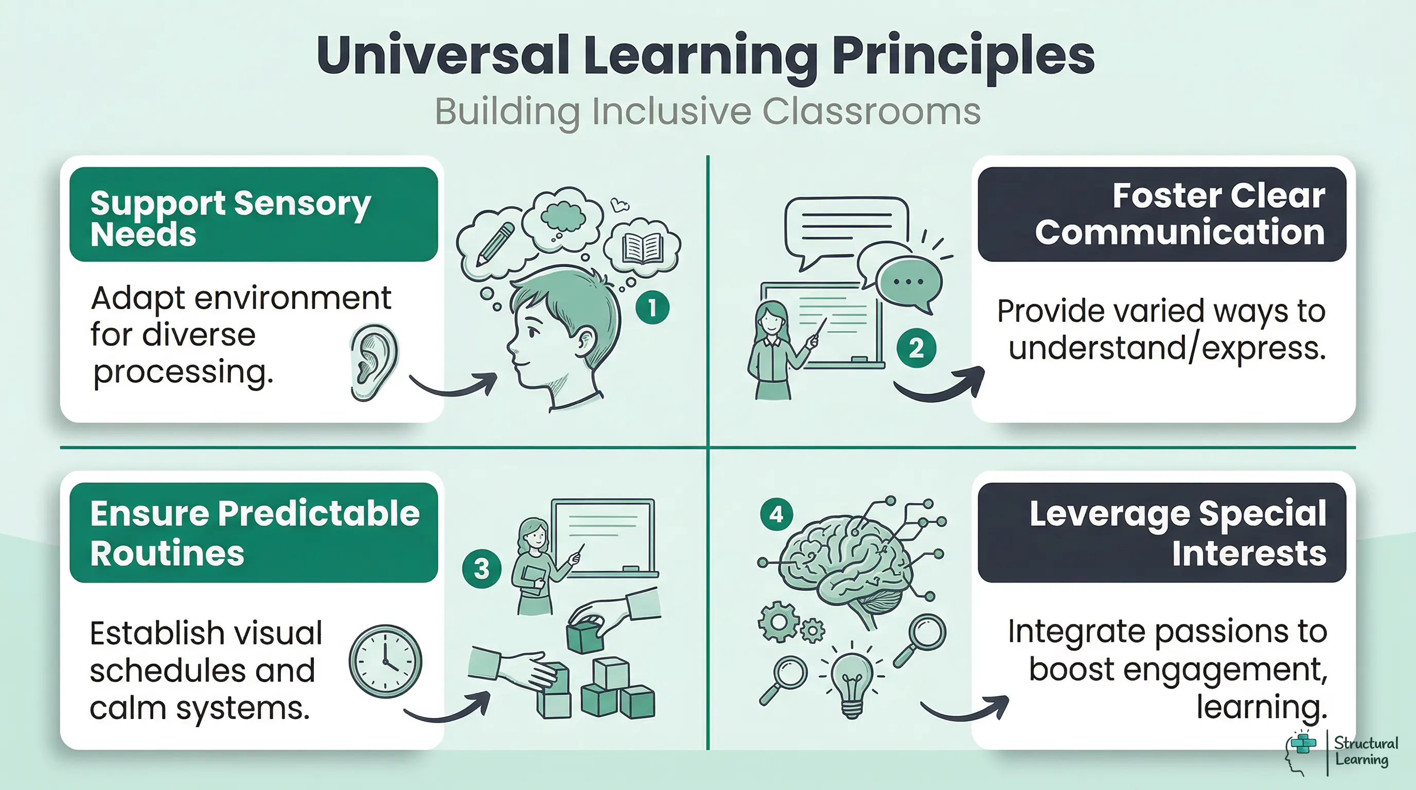 An infographic showing four universal learning principles for inclusive classrooms: supporting sensory needs, fostering clear communication, ensuring predictable routines, and leveraging special interests.