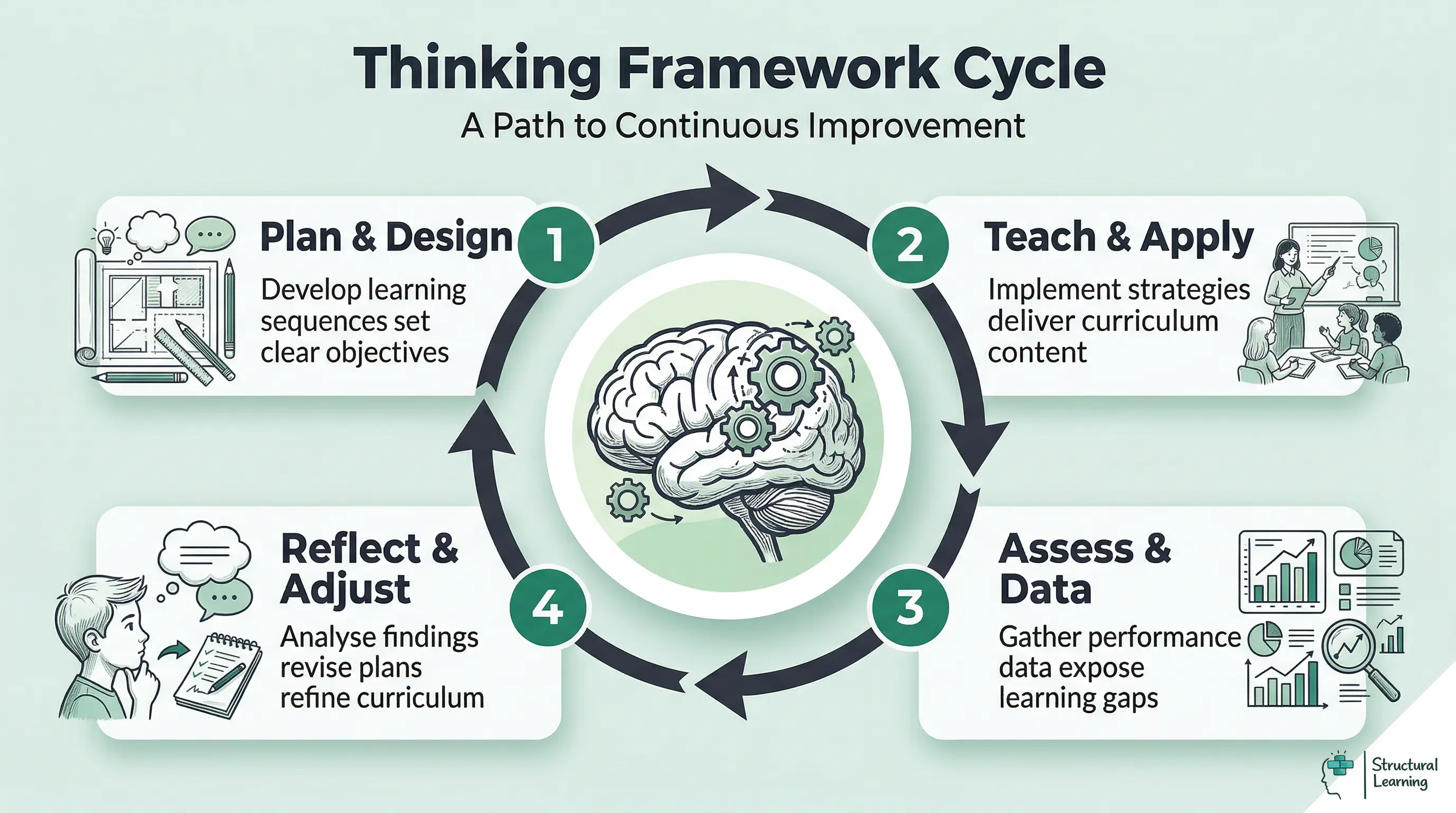 Infographic showing the 4-step Thinking Framework Cycle: Plan & Design, Teach & Apply, Assess & Data, and Reflect & Adjust, representing a continuous improvement process for curriculum mapping.