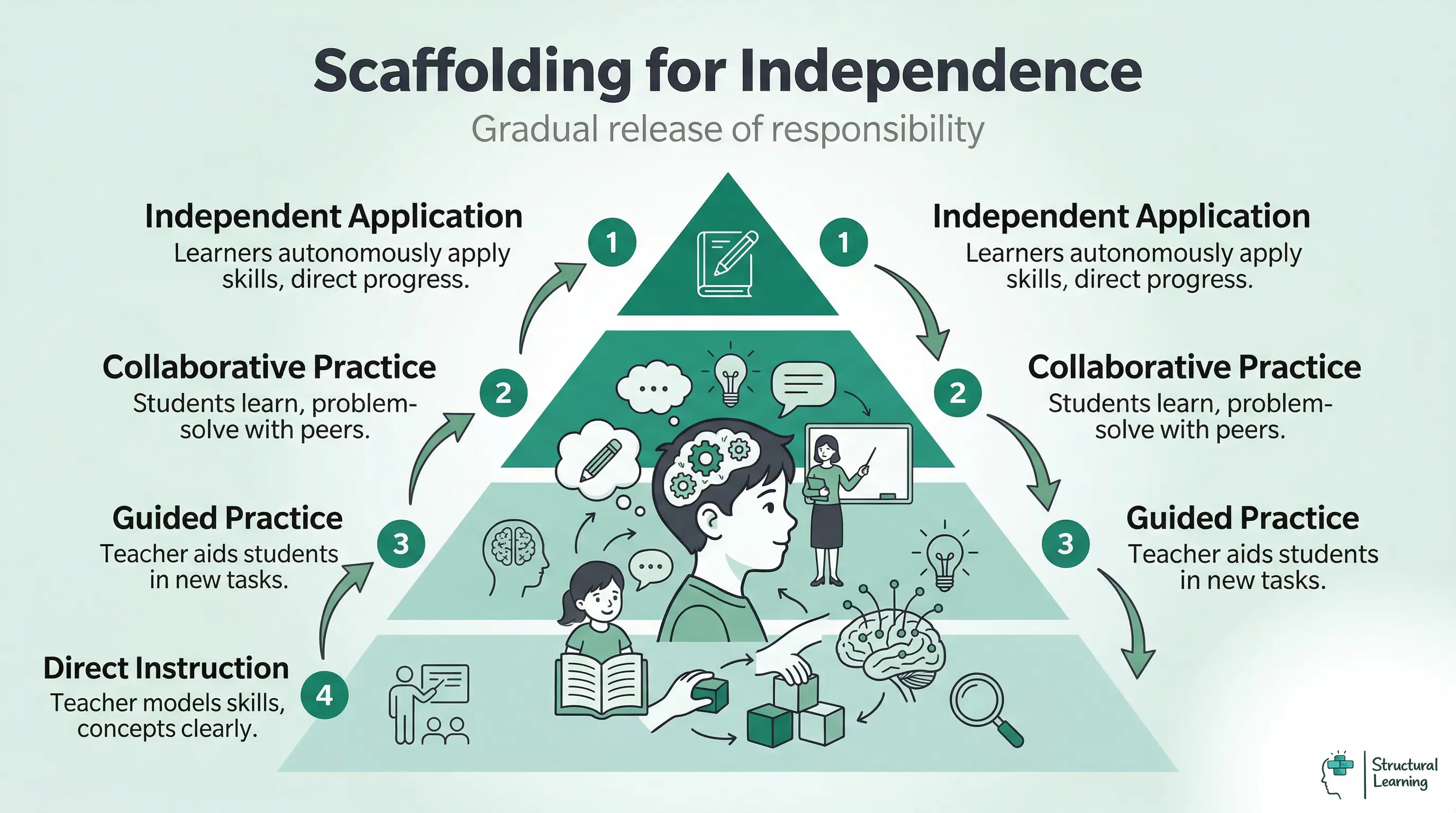A pyramid infographic showing the four stages of scaffolding for independent learning: direct instruction, guided practice, collaborative practice, and independent application.