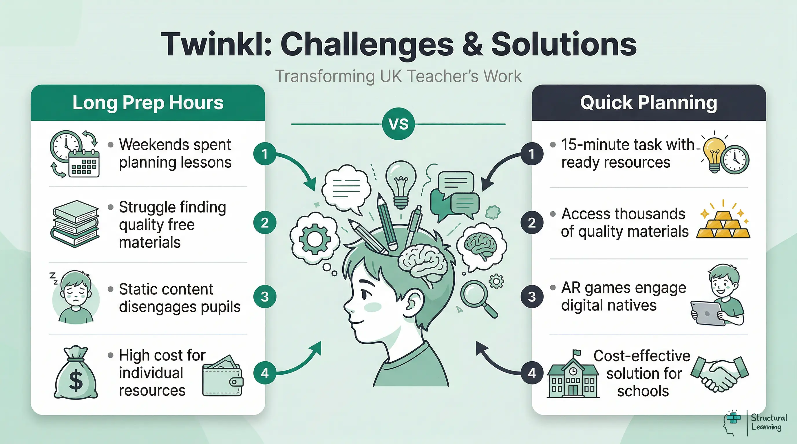 Infographic comparing common teacher challenges (long prep hours, resource scarcity, low engagement, budget pressure) with how Twinkl provides solutions (quick planning, free tier goldmine, engaging tools, site licence value).