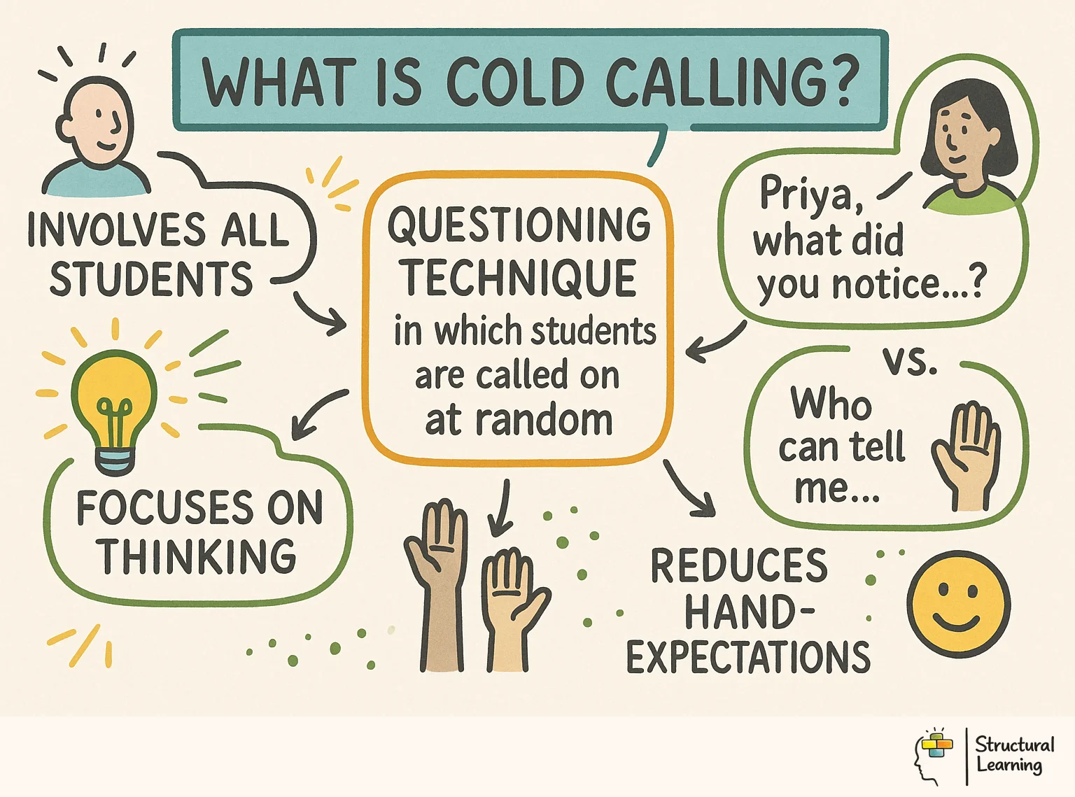 What Is Cold Calling? infographic for teachers