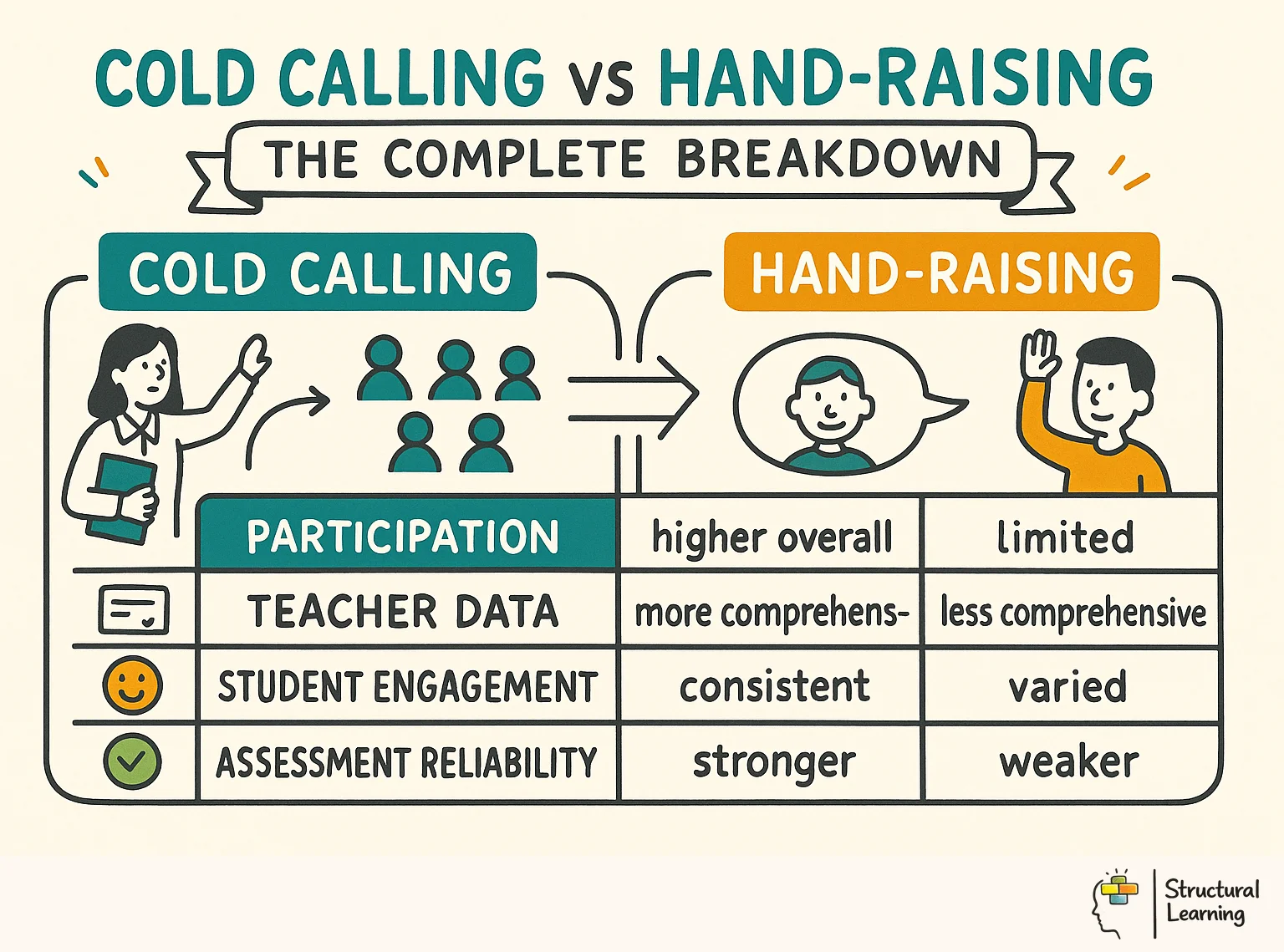 Cold Calling vs Hand-Raising: The Complete Breakdown infographic for teachers