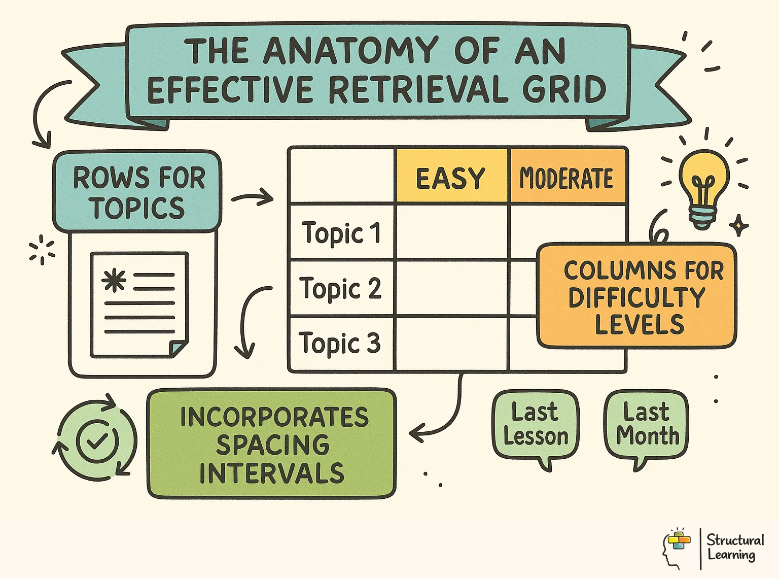 The Anatomy of an Effective Retrieval Grid infographic for teachers