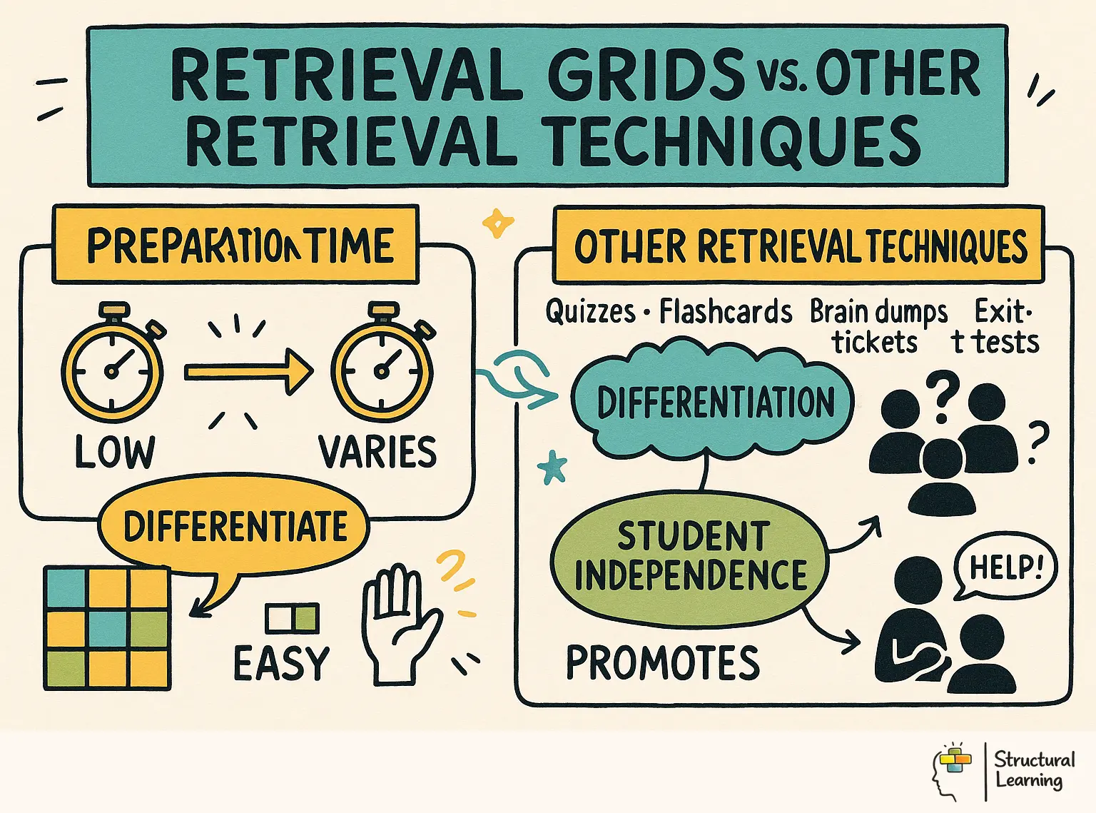 Retrieval Grids vs Other Retrieval Techniques infographic for teachers
