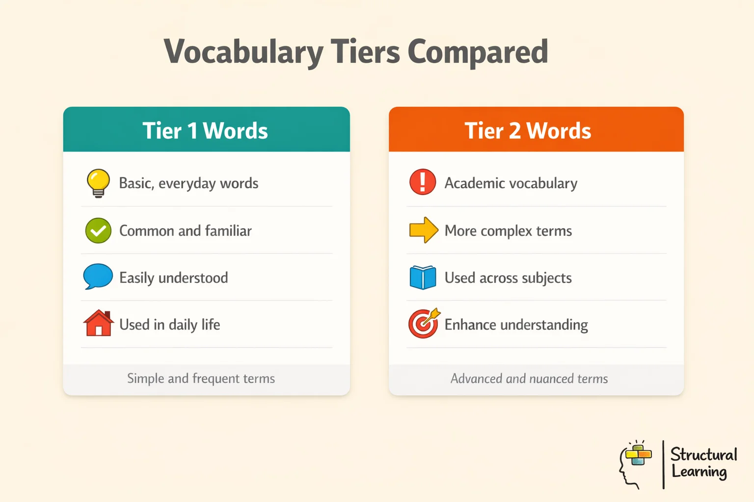 Vocabulary tiers comparison infographic showing Tier 1, 2, and 3 words with key characteristics for educators
