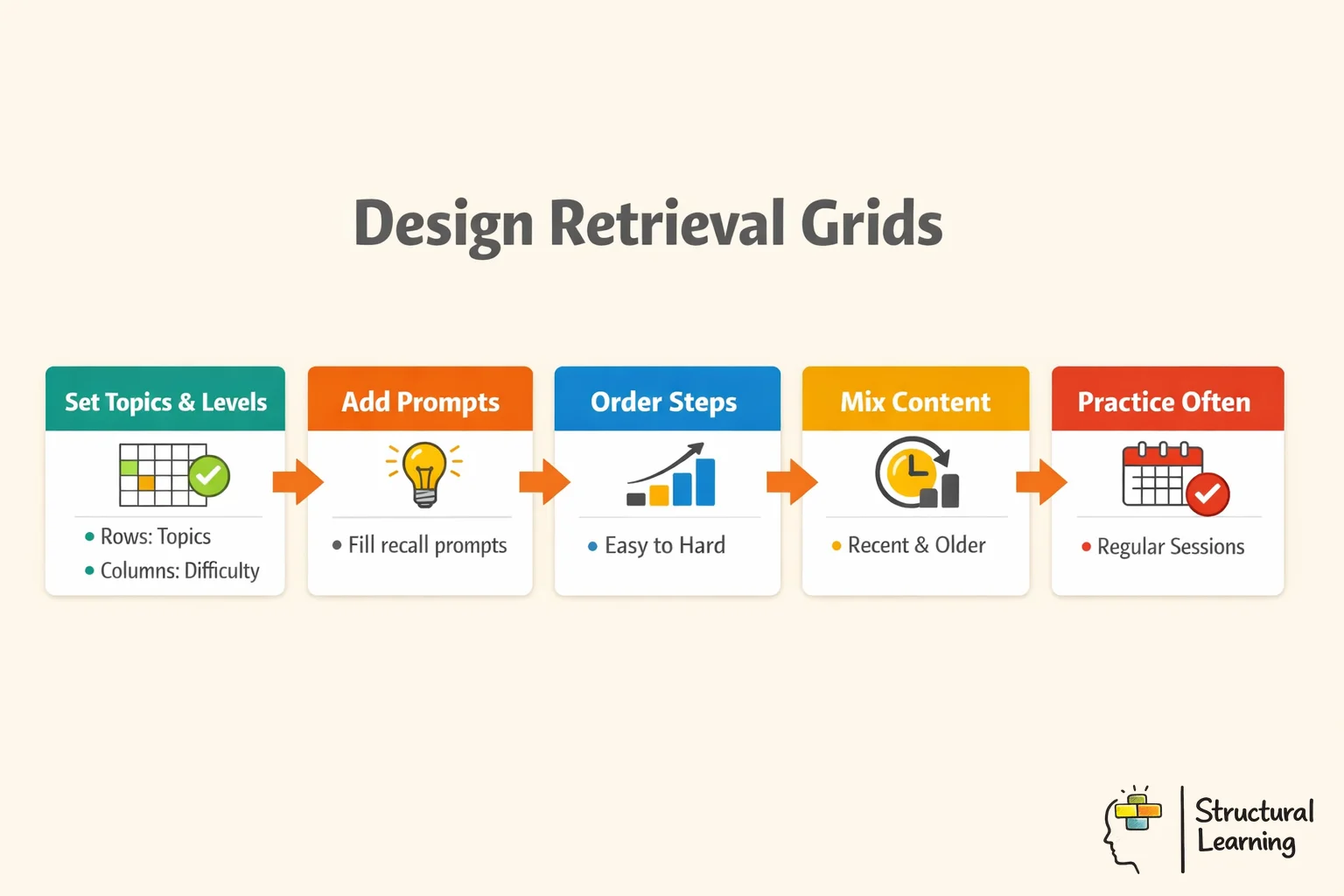 Step-by-step infographic showing how teachers can design effective retrieval grids for student memory practise