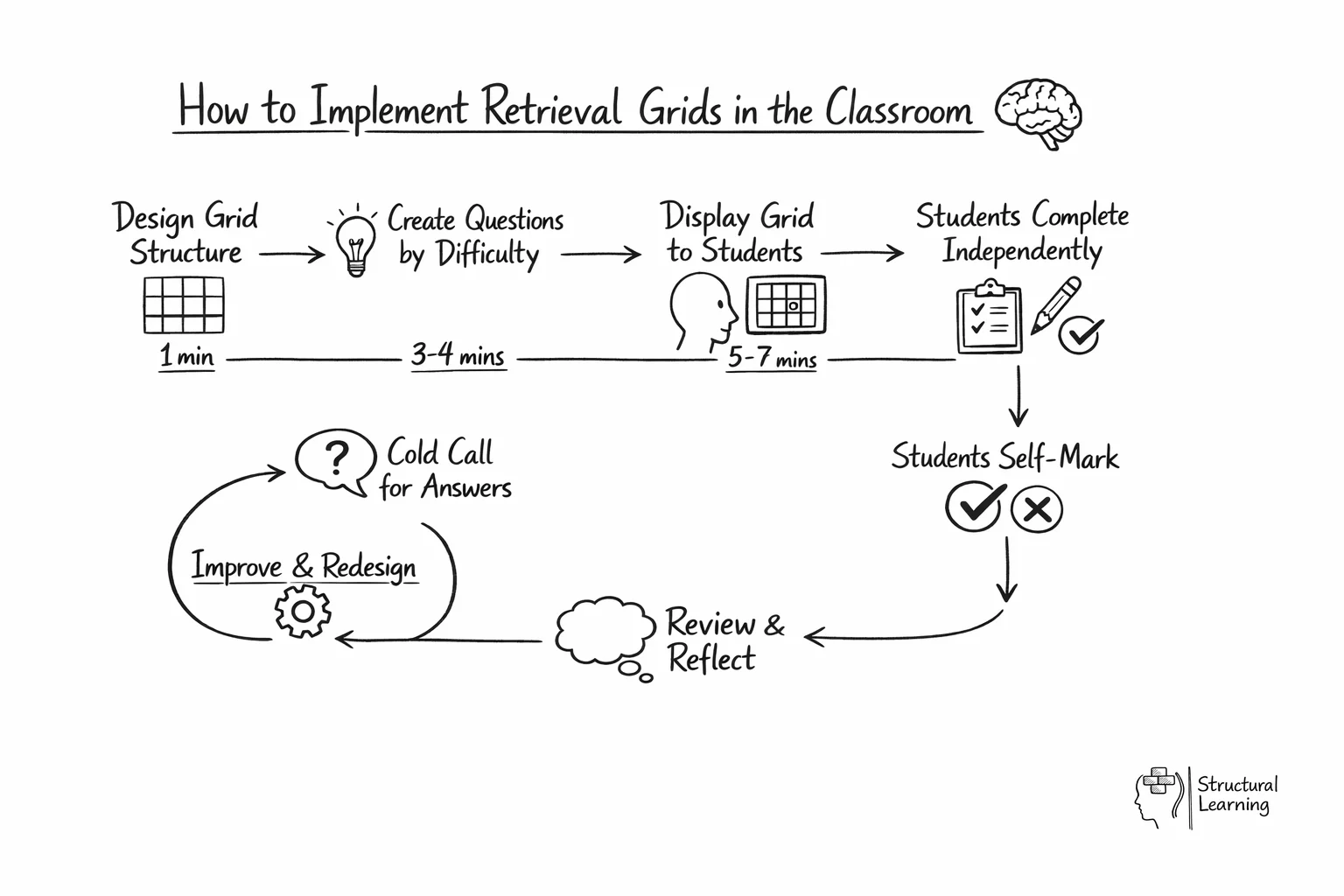 Retrieval grids implementation flow diagram showing 7-step classroom process with timing
