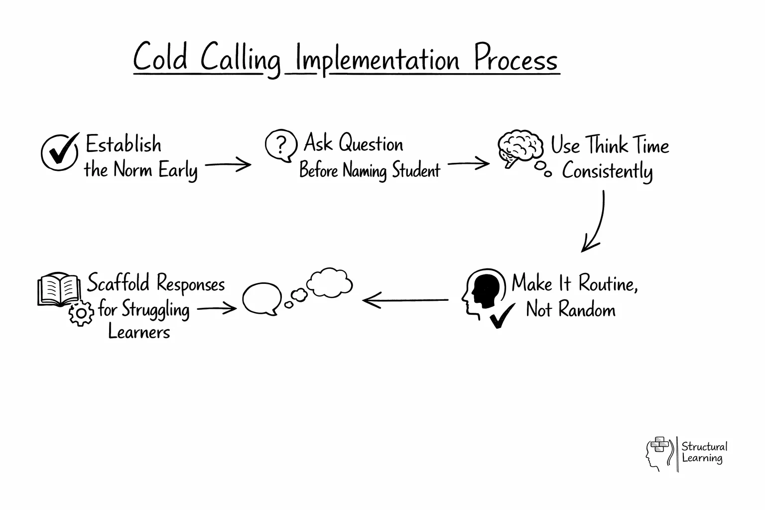 Cold calling implementation process flow diagram showing 5 sequential steps for teachers