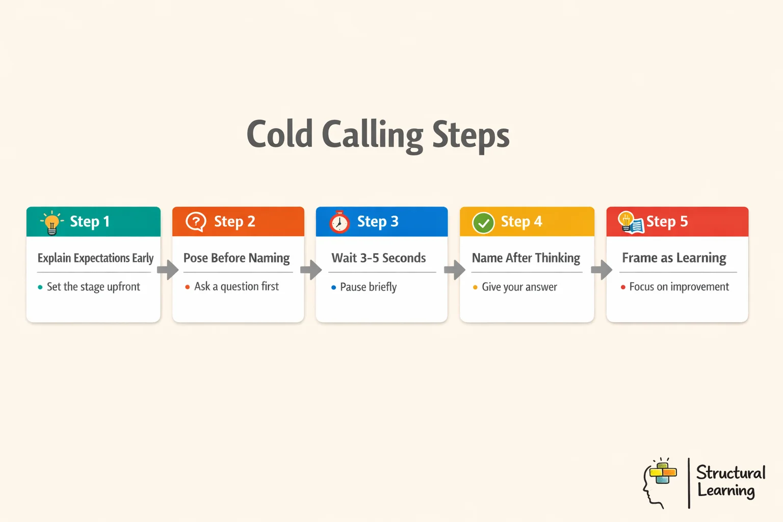 Cold calling process infographic showing 5 steps for effective classroom questioning technique