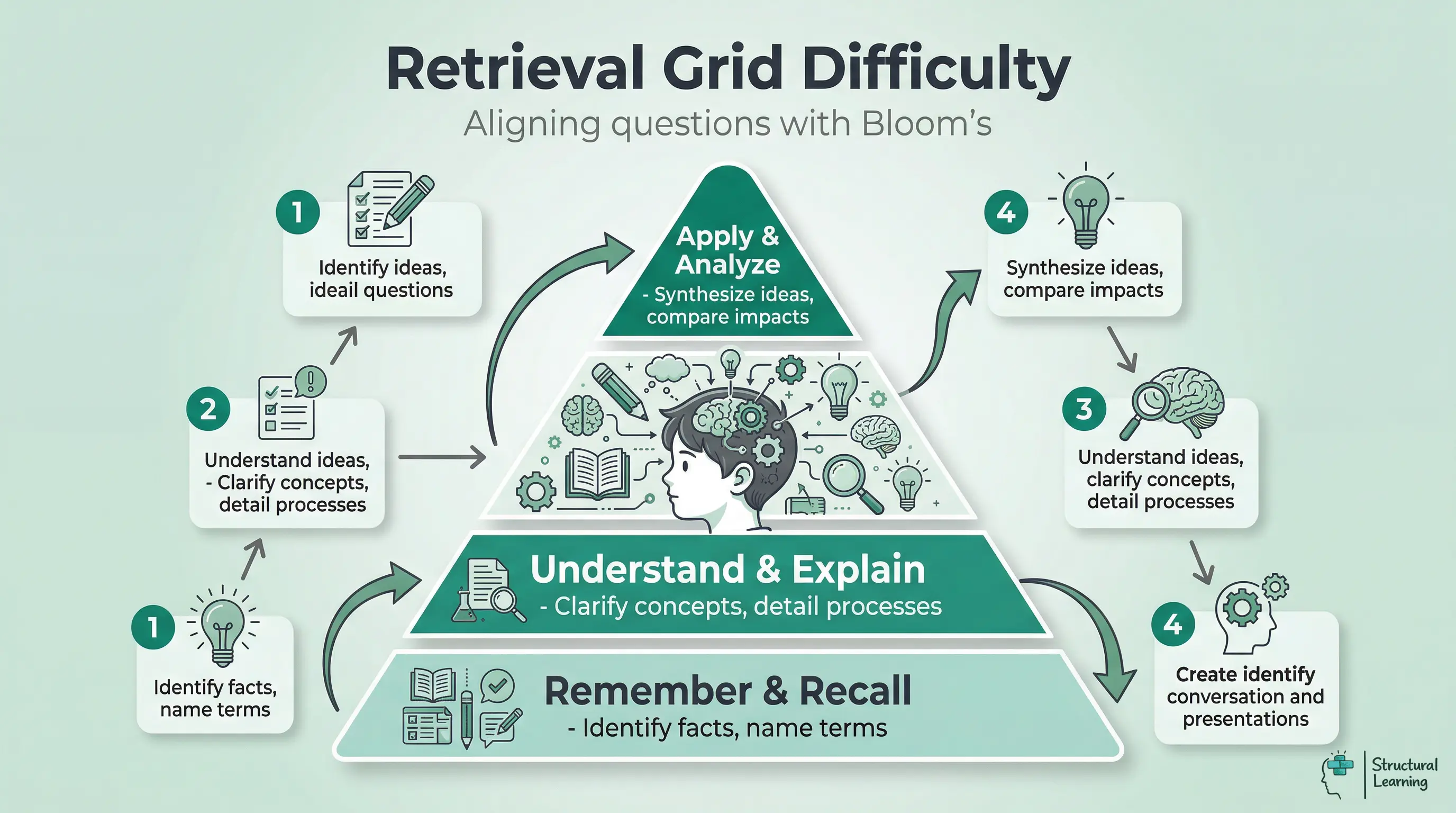 Pyramid infographic showing the three levels of retrieval grid question difficulty, from top to bottom: Apply & Analyze, Understand & Explain, and Remember & Recall, aligned with Bloom's Taxonomy.
