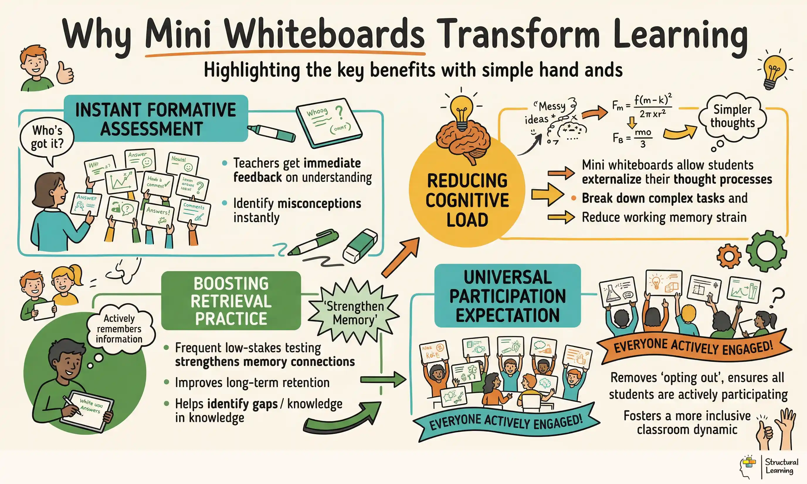 Why Mini Whiteboards Transform Learning infographic for teachers