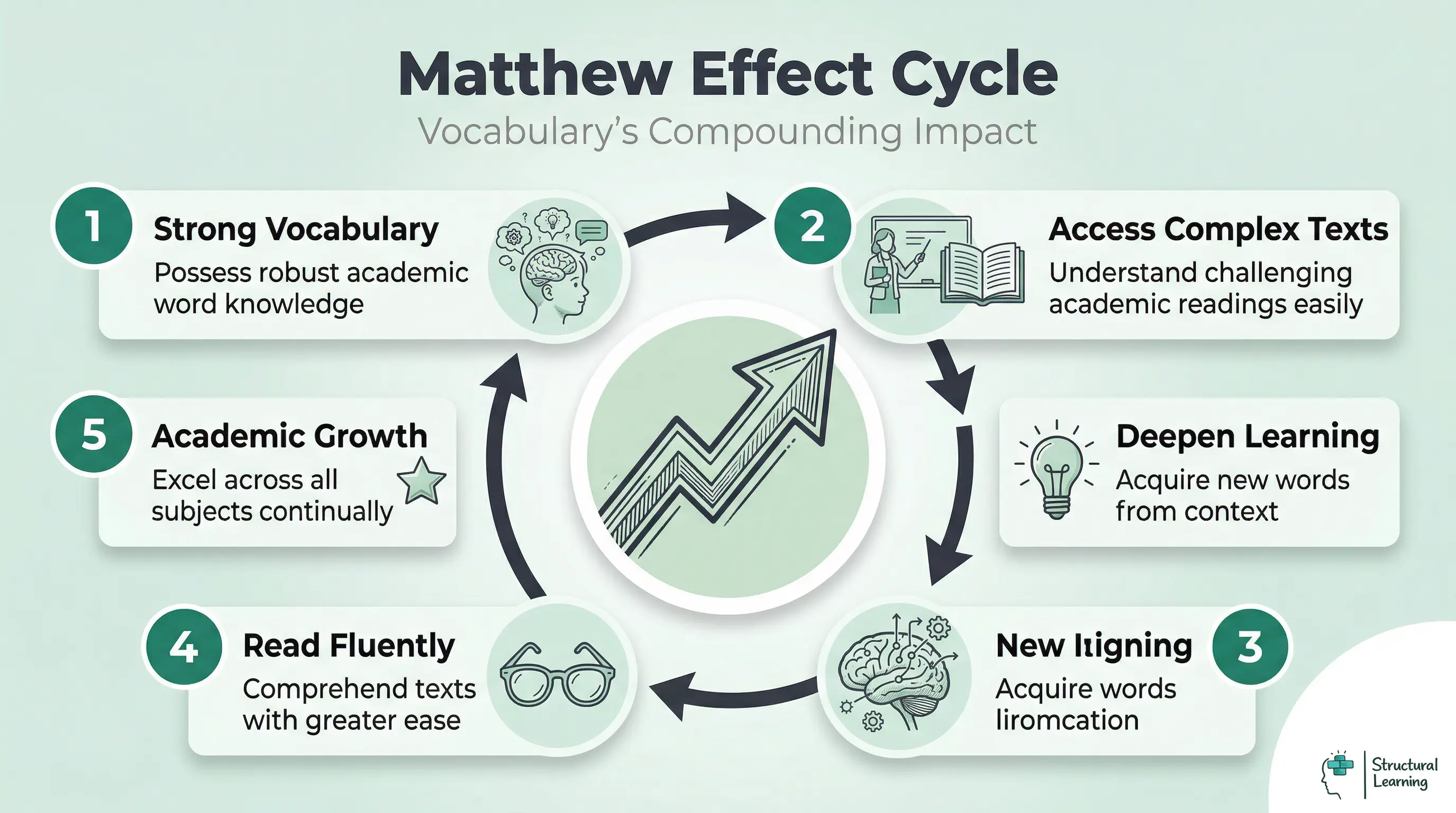 An infographic showing the Matthew Effect Cycle for vocabulary. It illustrates how strong vocabulary leads to accessing complex texts, which deepens learning, improves reading fluency, and fosters academic growth, creating a positive feedback loop.