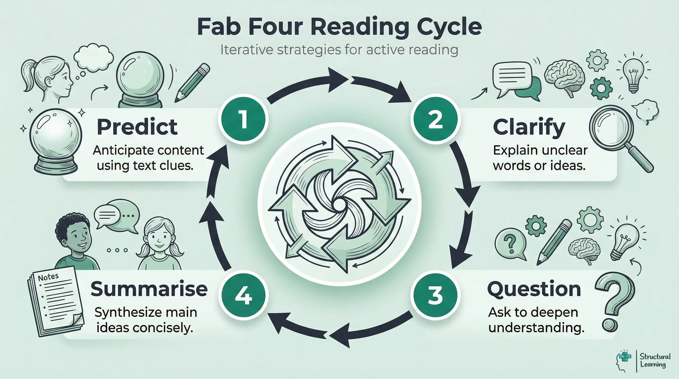 Infographic illustrating the Reciprocal Reading Fab Four strategies: Predict, Clarify, Question, Summarise, as a continuous cycle for active reading.