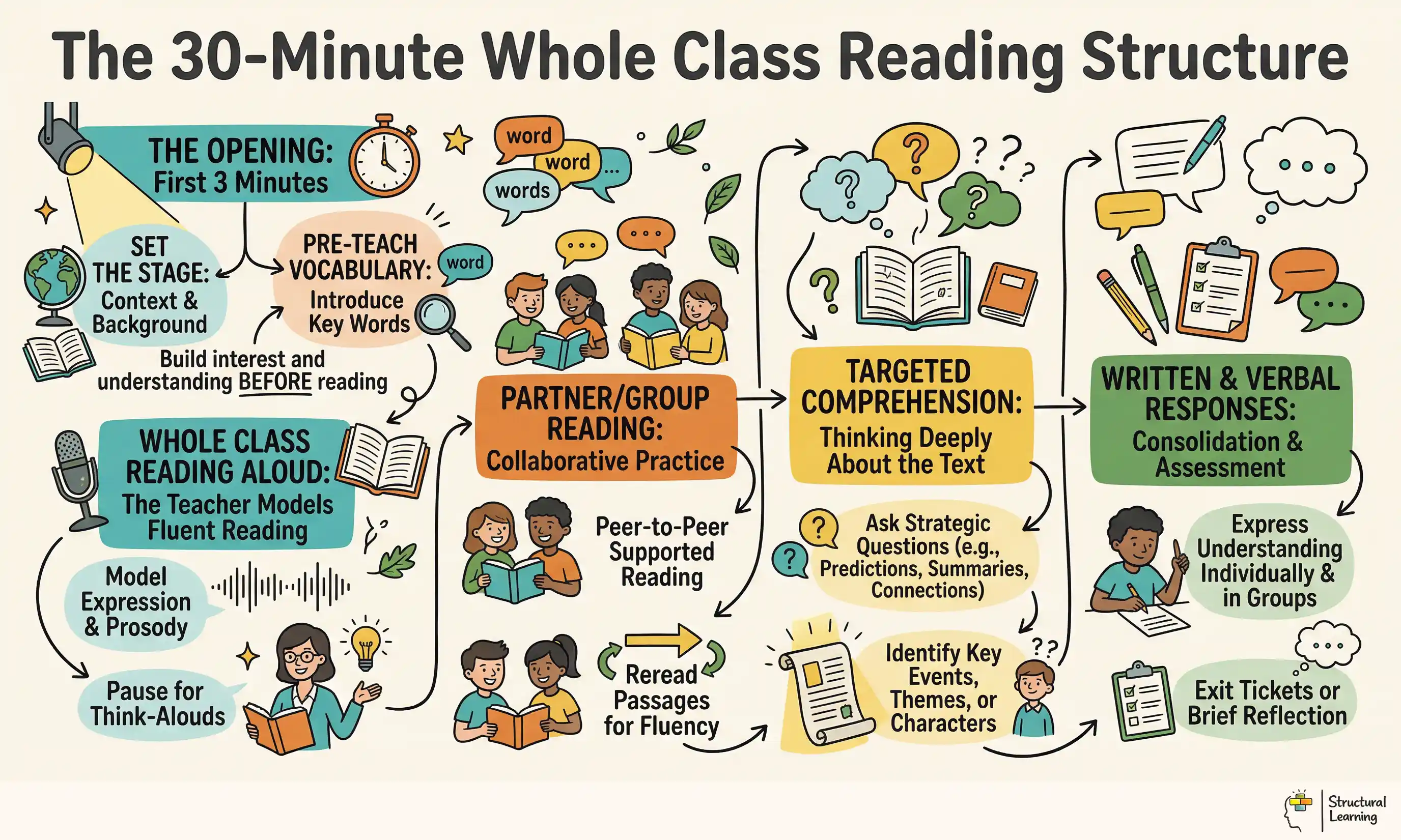 The 30-Minute Whole Class Reading Structure infographic for teachers