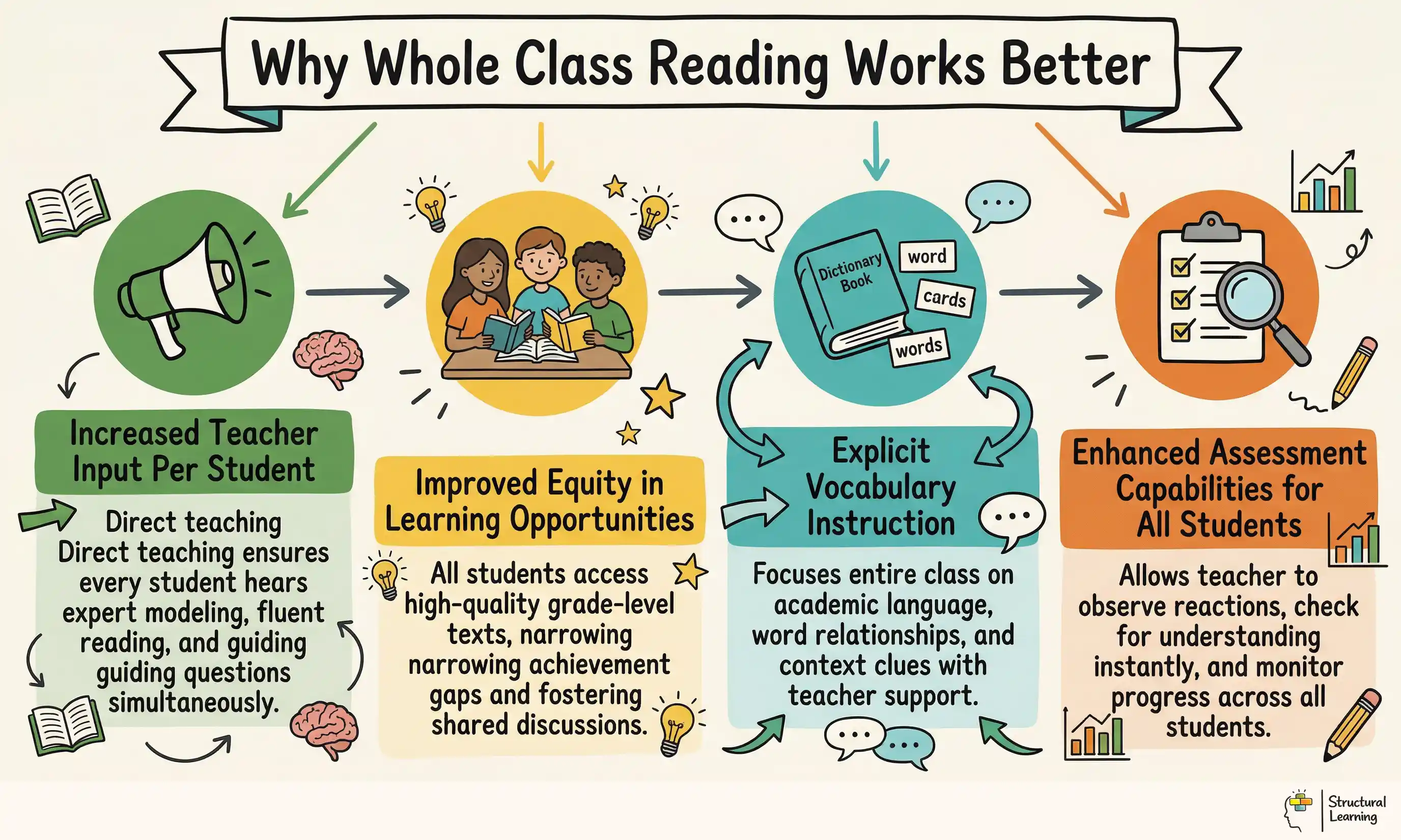 Why Whole Class Reading Works Better infographic for teachers