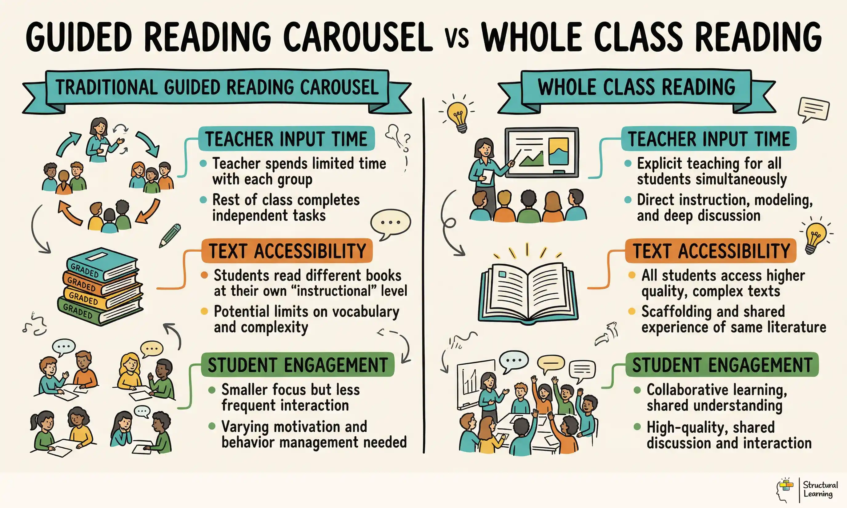 Guided Reading Carousel vs Whole Class Reading infographic for teachers