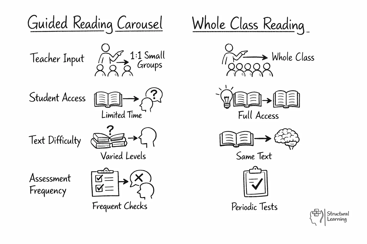 Educational comparison diagram showing guided reading carousel versus whole class reading methods