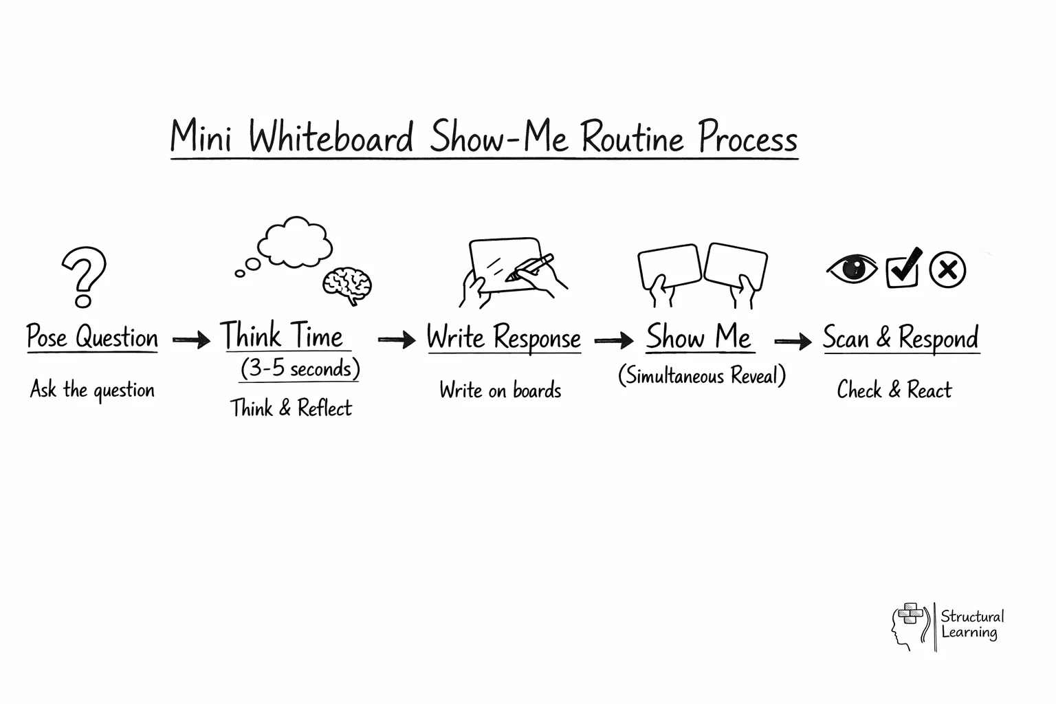 Flow diagram showing 5-step mini whiteboard process from question to teacher response in classroom
