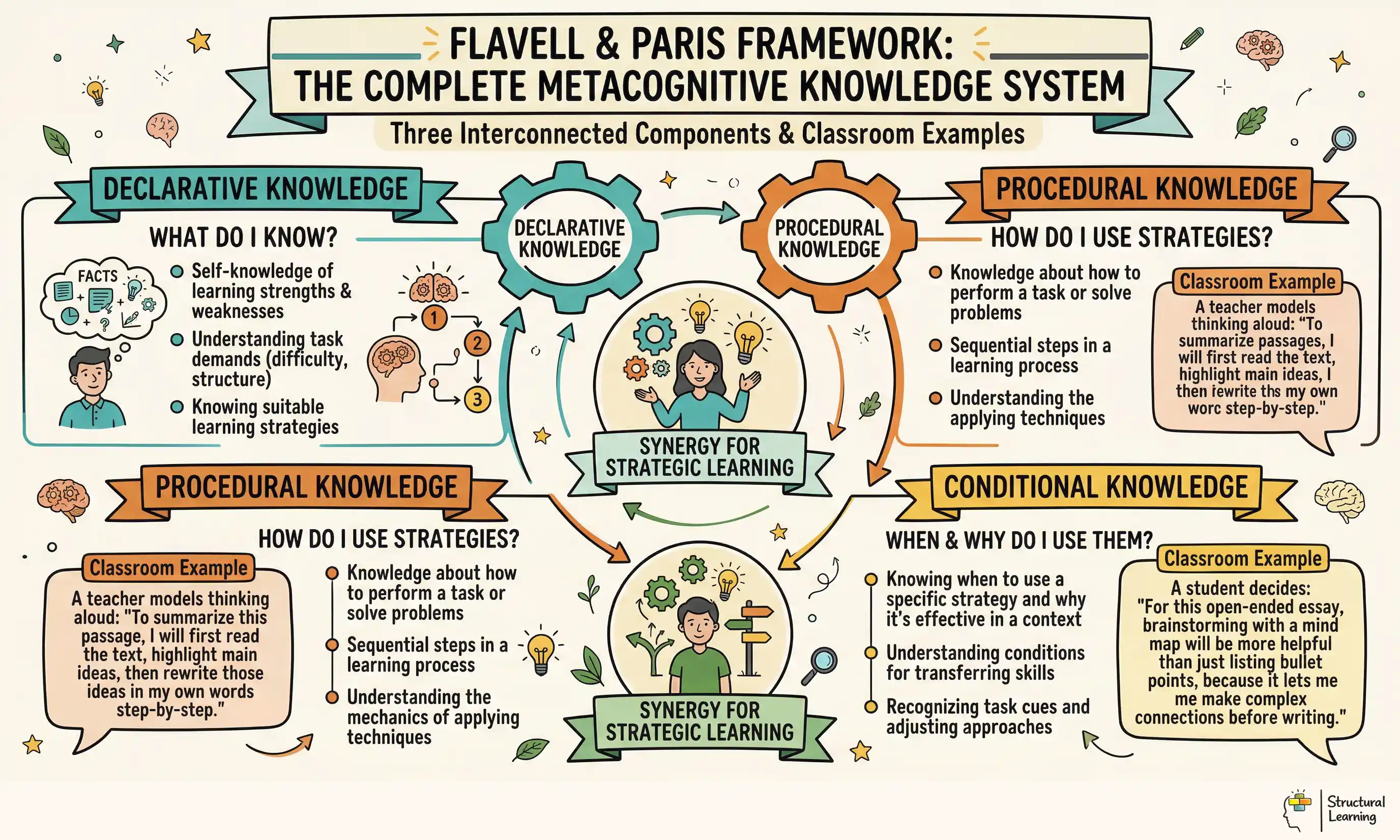 Flavell & Paris Framework: The Complete Metacognitive Knowledge System infographic for teachers