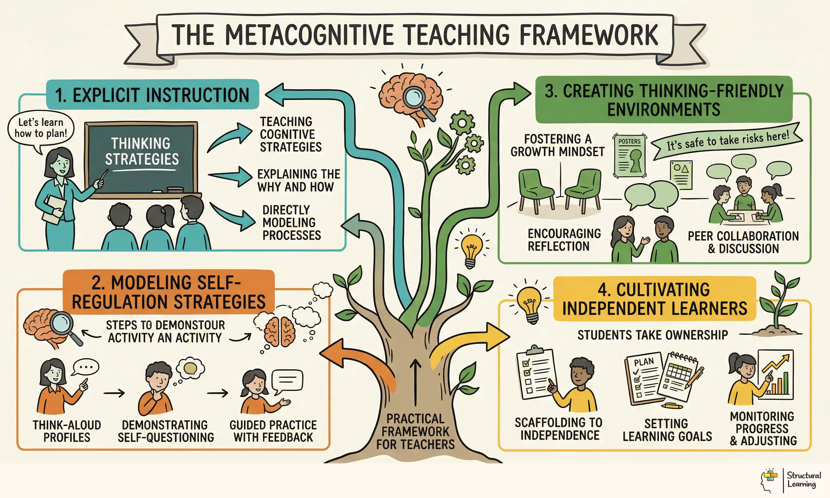 The Metacognitive Teaching Framework infographic for teachers
