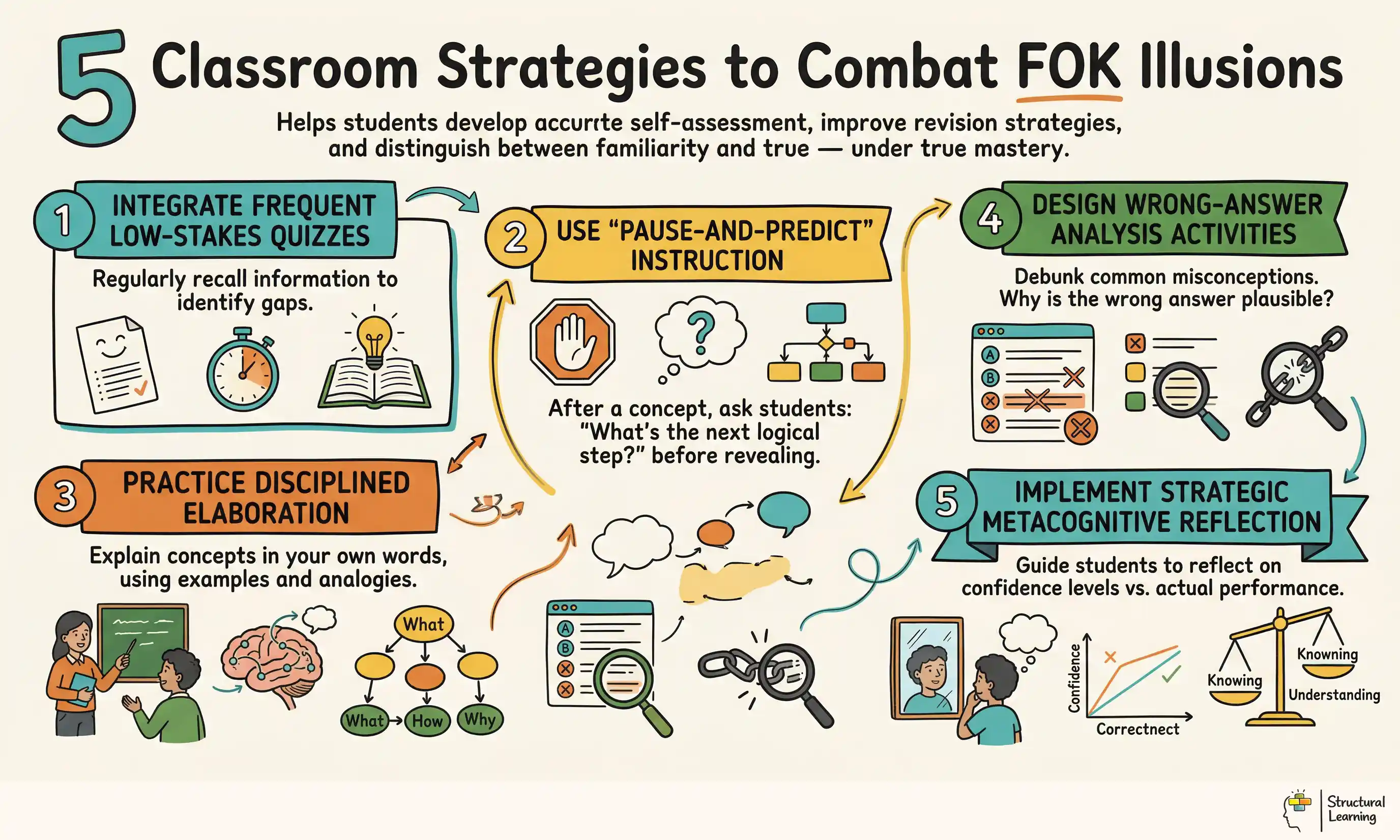 5 Classroom Strategies to Combat FOK Illusions infographic for teachers