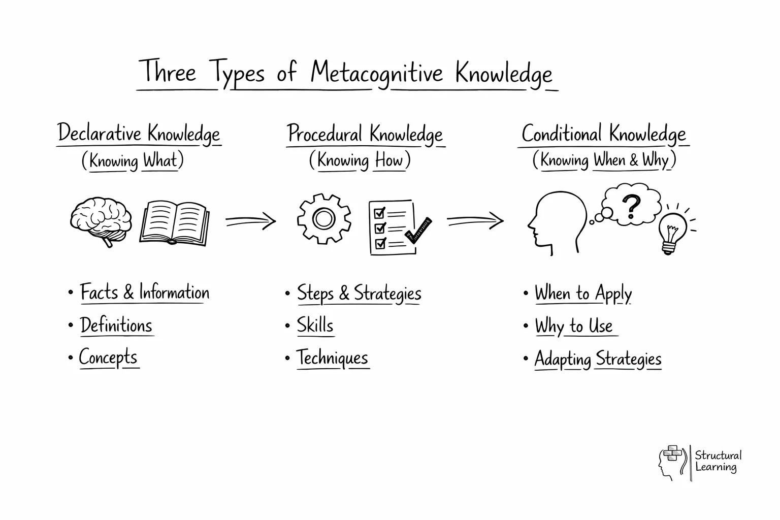Diagram comparing three types of metacognitive knowledge: declarative, procedural, and conditional