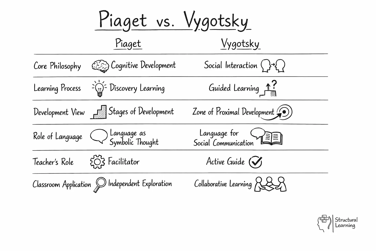 Piaget vs Vygotsky comparison diagram showing key differences in educational theory and classroom practise