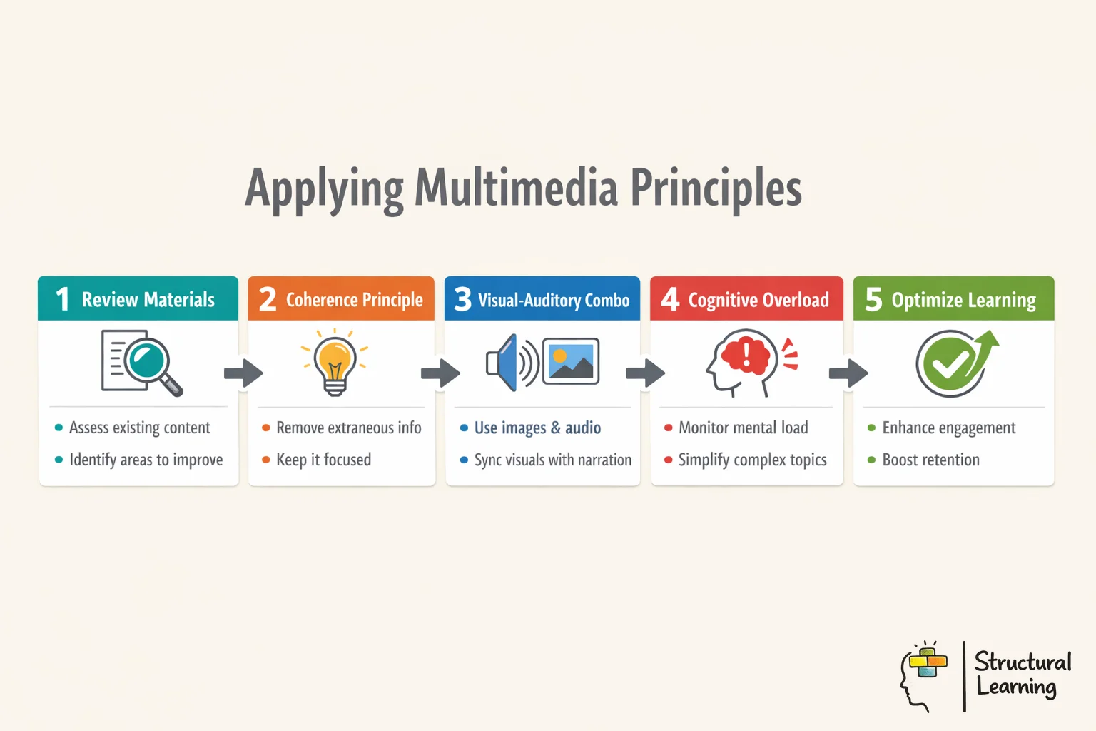 Infographic showing 5-step process for applying multimedia learning principles to reduce cognitive overload in education