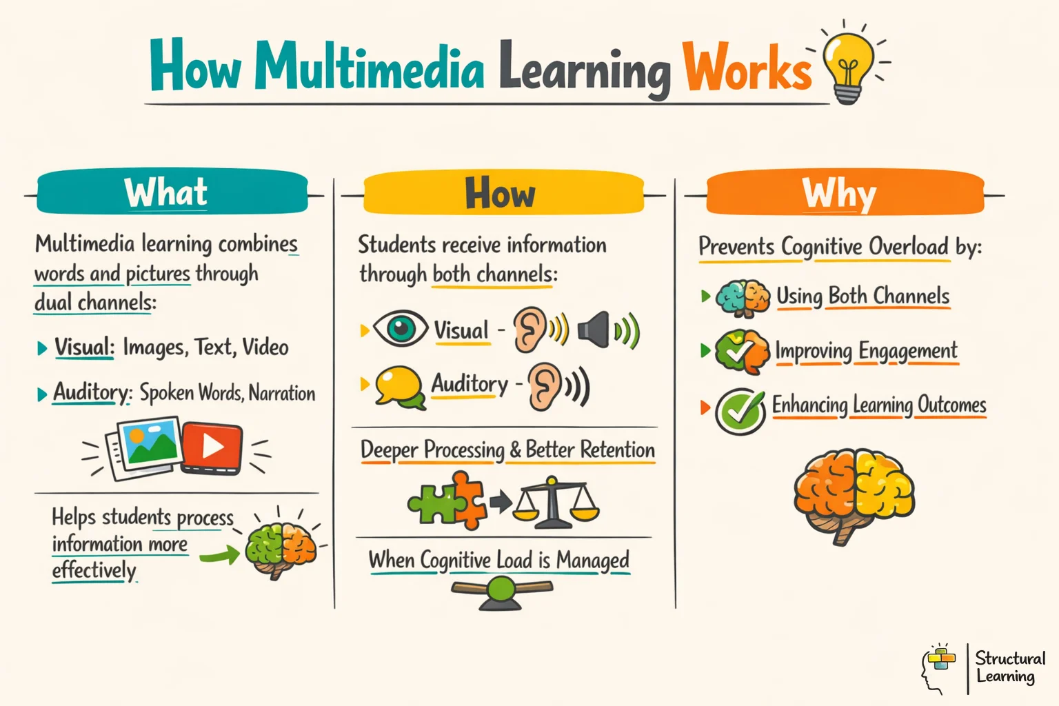 Infographic explaining multimedia learning framework with visual and auditory channels for teachers