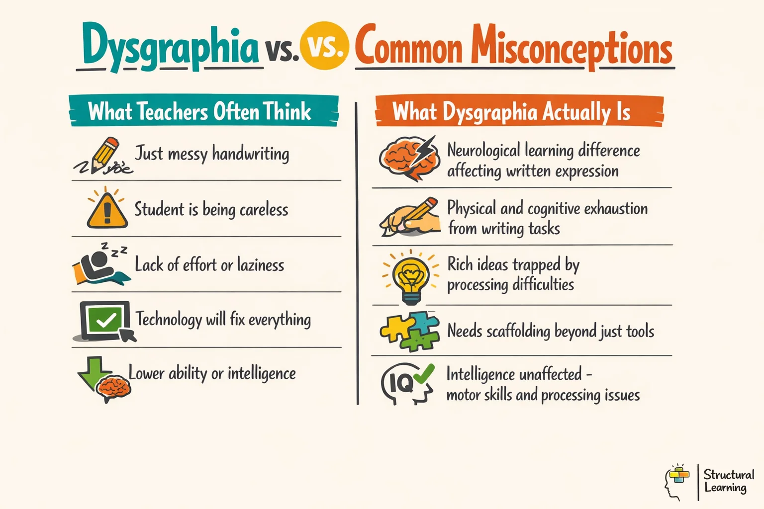 Infographic comparing common teacher misconceptions about dysgraphia with the actual neurological reality