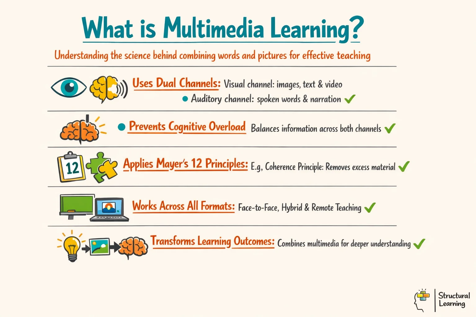 Infographic defining multimedia learning with 5 key characteristics for teachers and educators