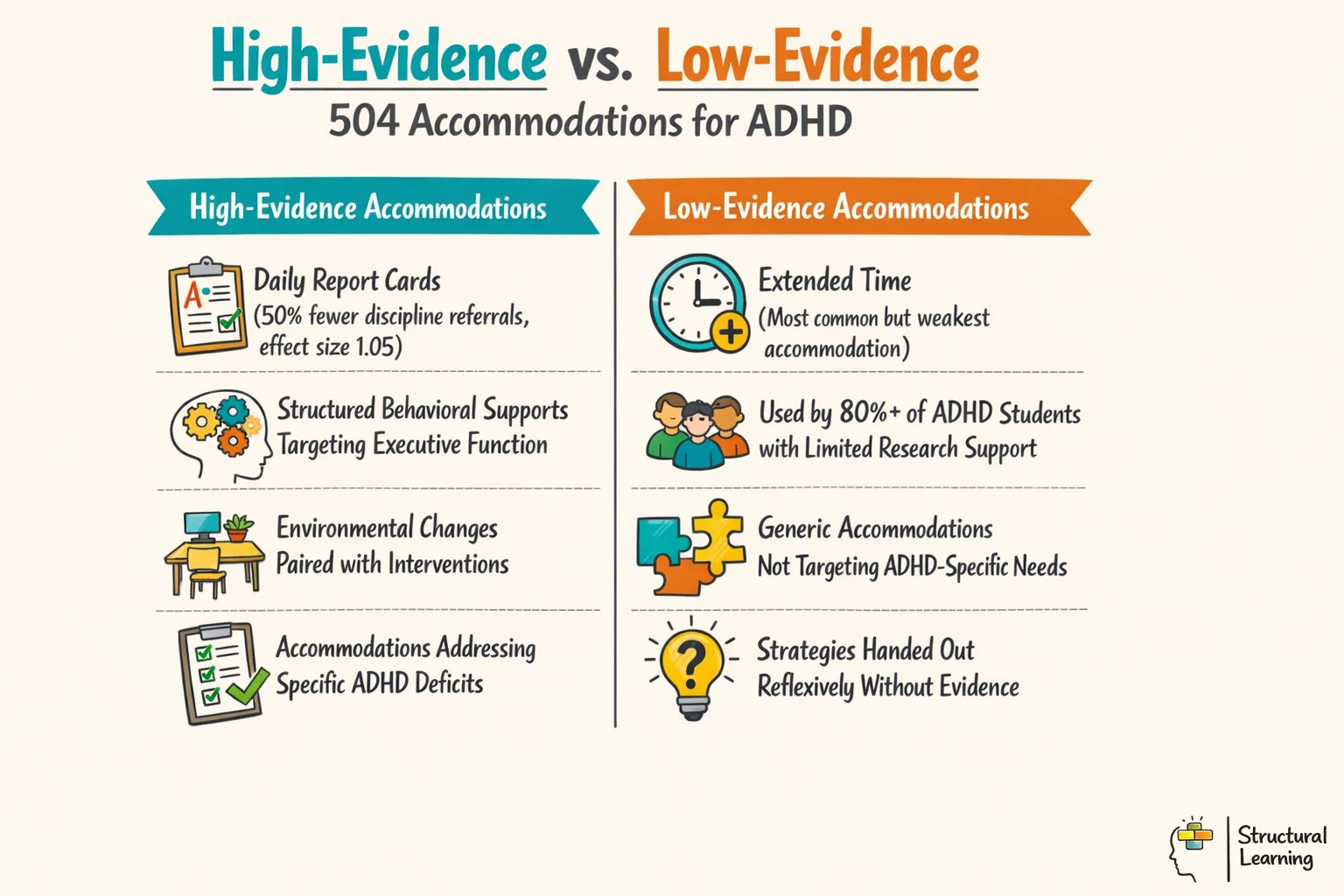 Infographic comparing high-evidence vs low-evidence 504 accommodations for ADHD students in schools