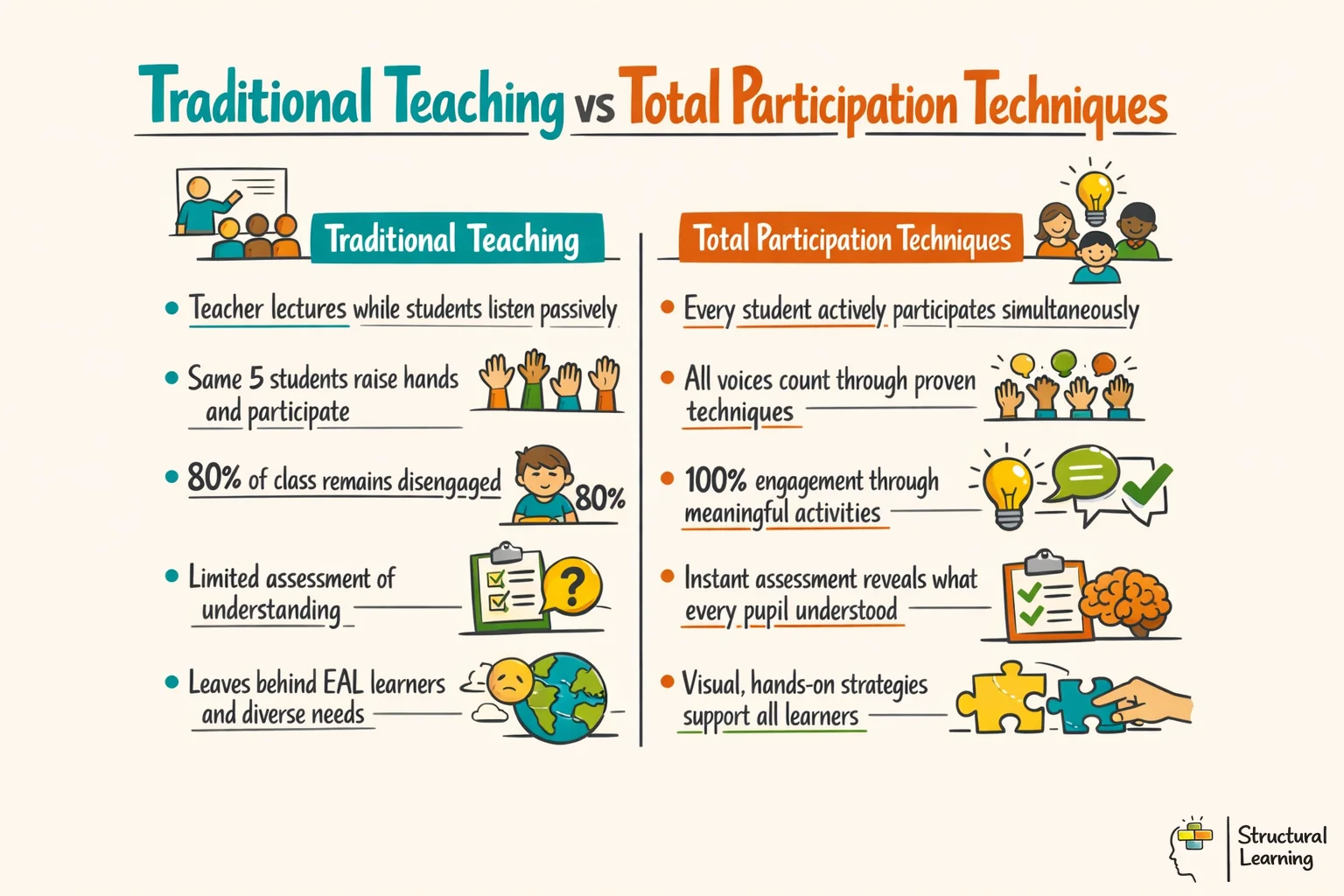 Comparison infographic showing Traditional Teaching versus Total Participation Techniques classroom methods