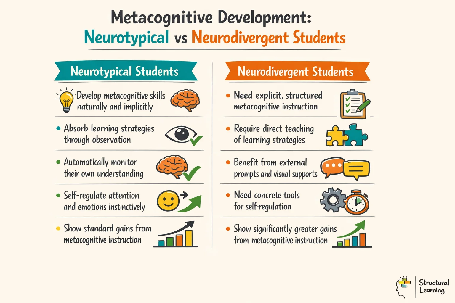 Comparison infographic showing how neurotypical vs neurodivergent students develop metacognitive skills differently