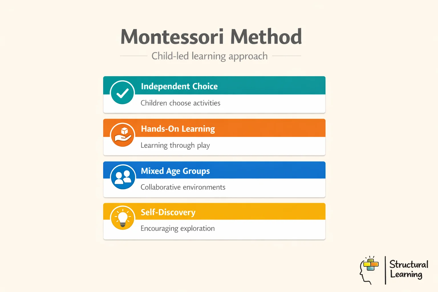 Montessori Method infographic showing definition and four key characteristics of child-led education approach