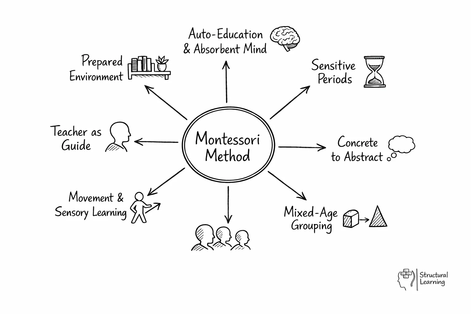 Montessori Method principles diagram showing interconnected educational approach with teacher as guide