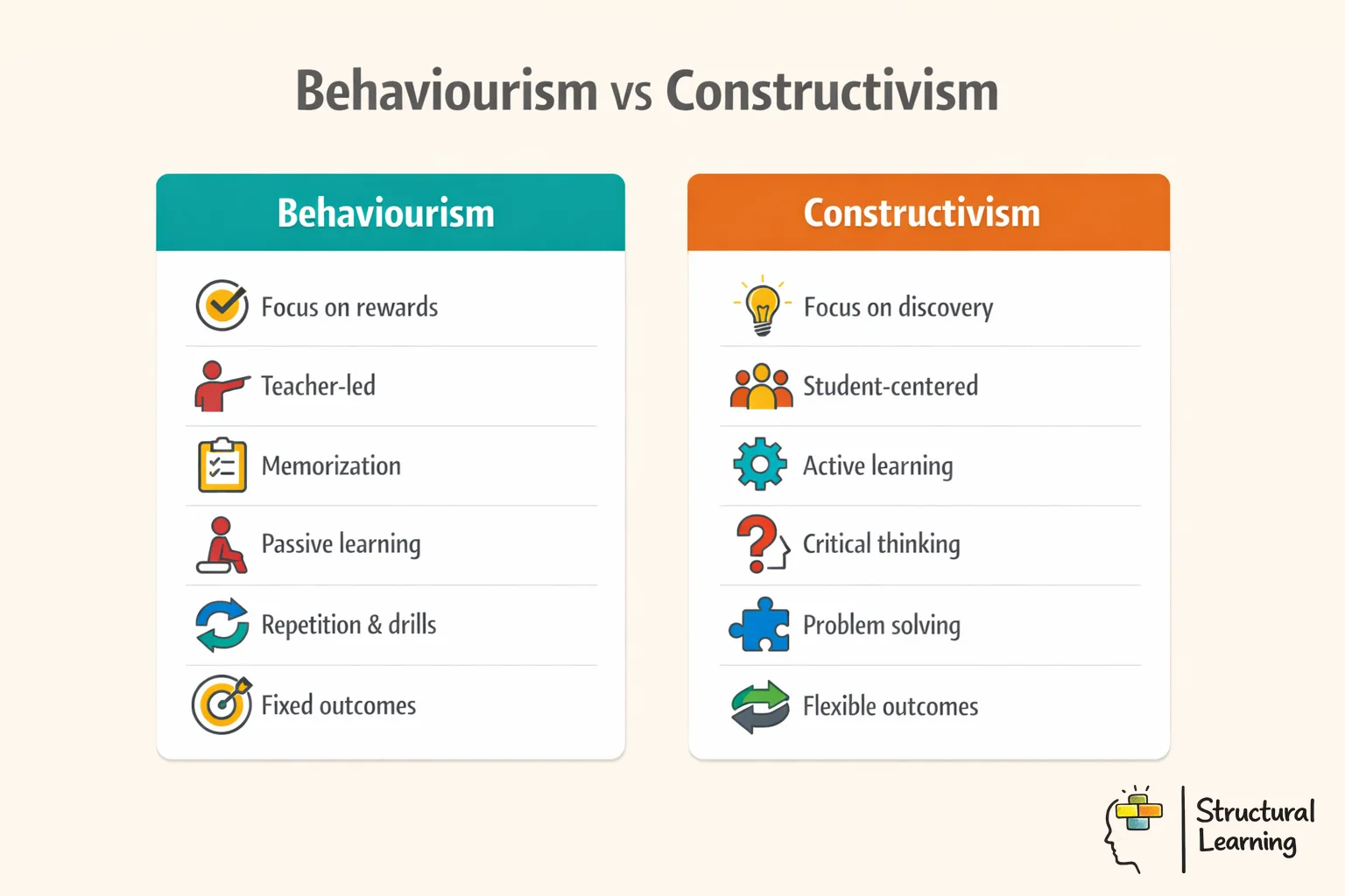 Educational infographic comparing behaviourism vs constructivism teaching approaches with key characteristics