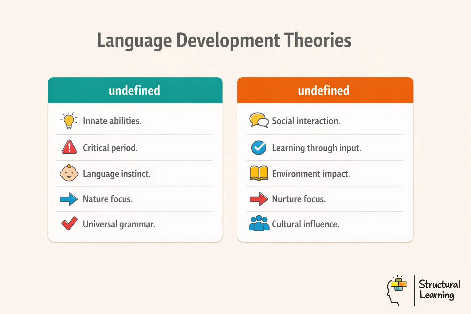 Infographic comparing Chomsky's nativist theory versus Skinner's behaviourist theory of language development