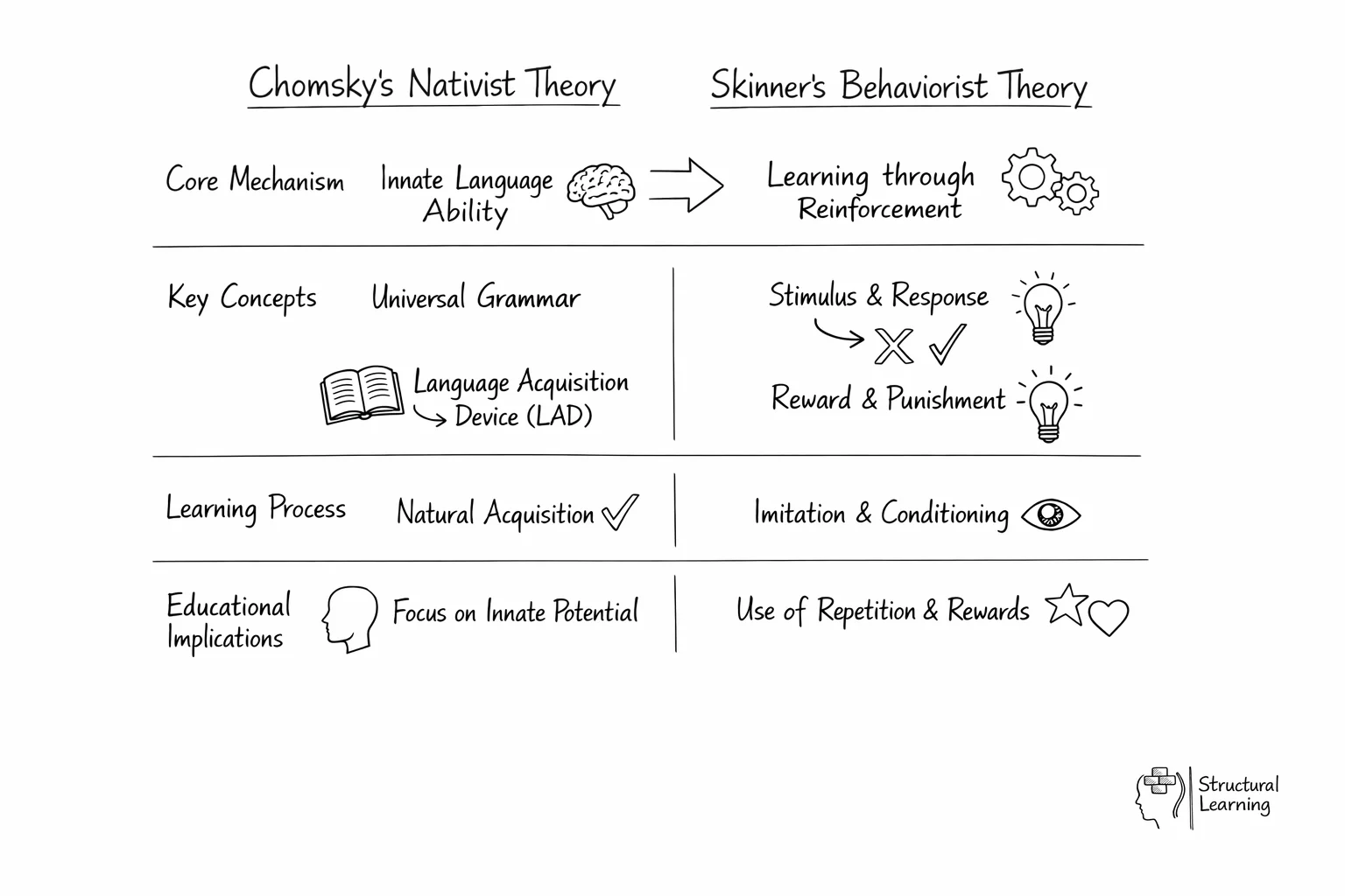 Language development theories comparison diagram showing Chomsky vs Skinner approaches to learning